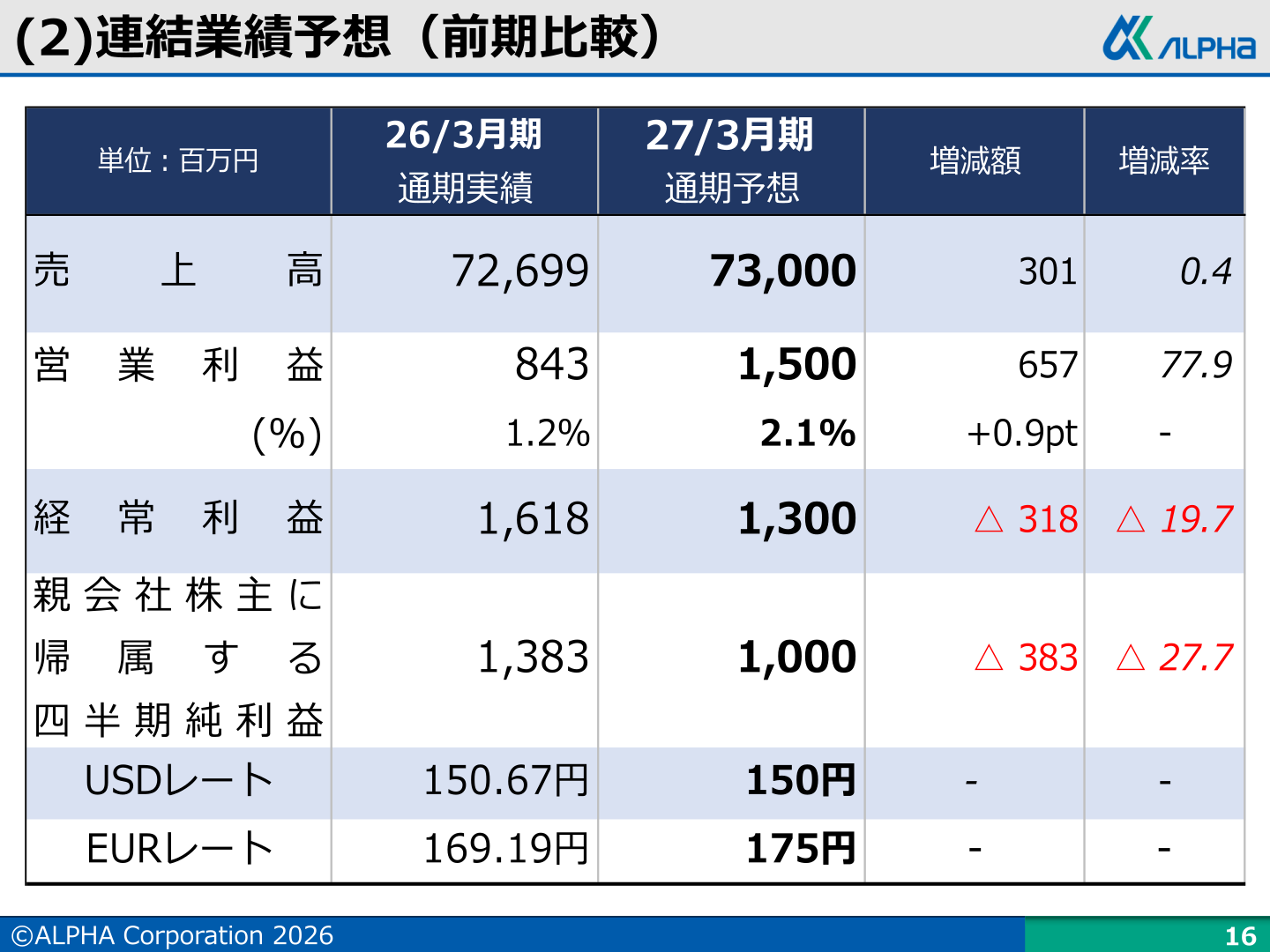 2027年3月期連結業績予想（前期比較）