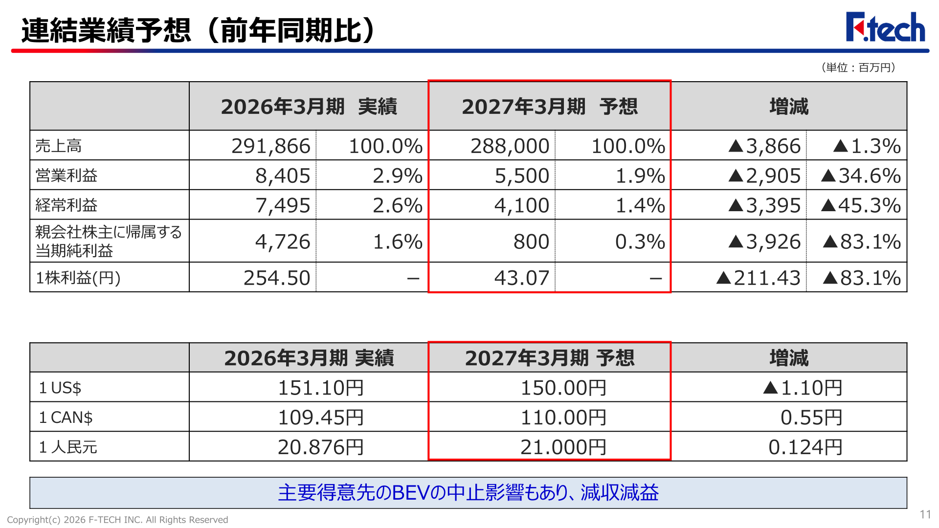 連結業績予想(前年同期比)