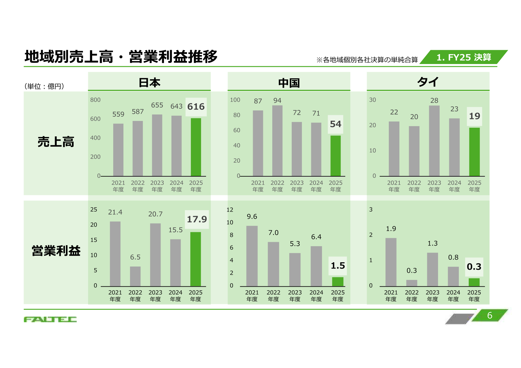 地域別売上高・営業利益推移(日本・中国・タイ)