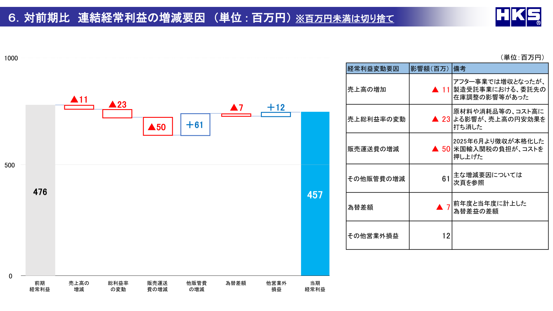 対前期比 連結経常利益の増減要因