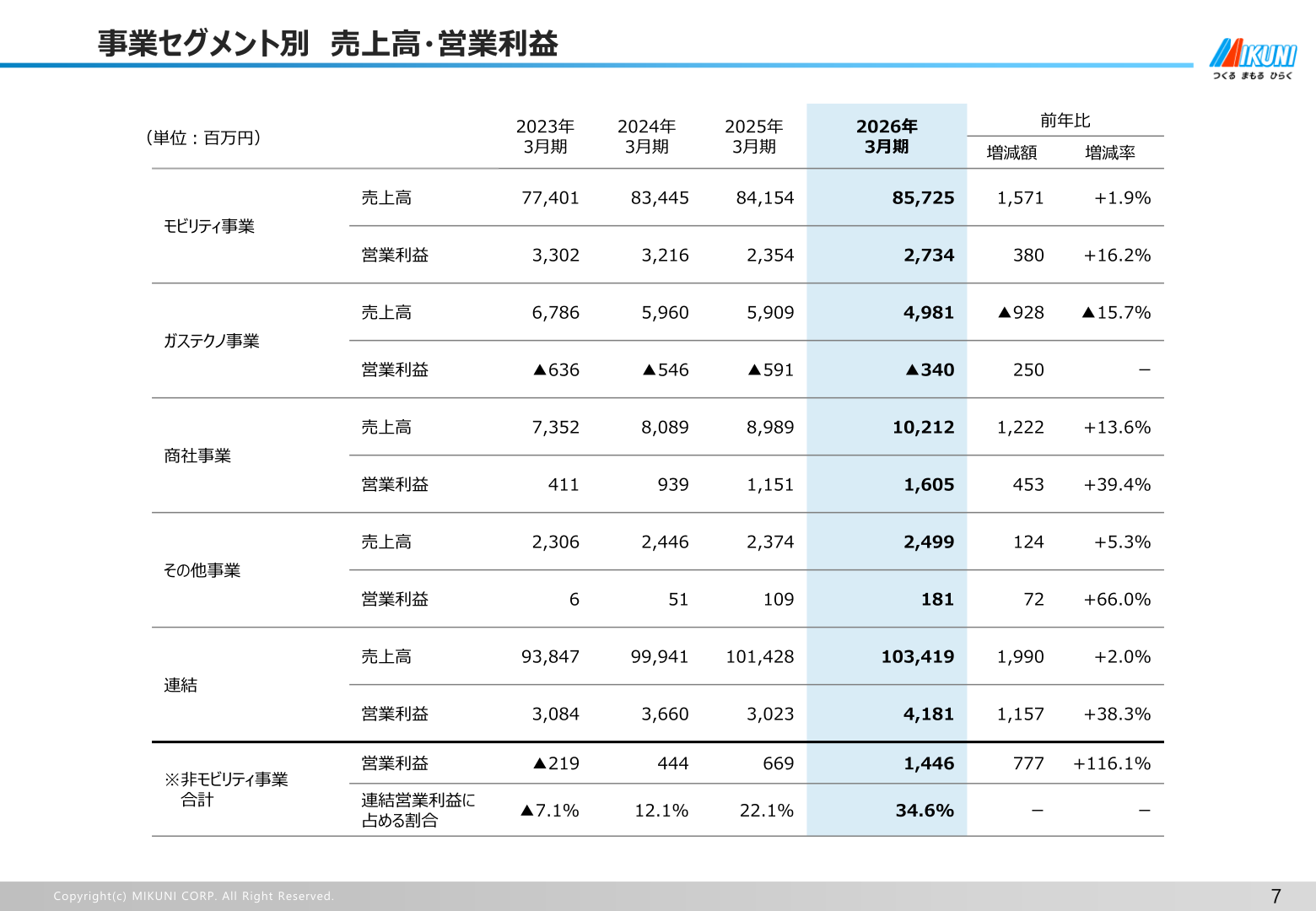 事業セグメント別 売上高・営業利益