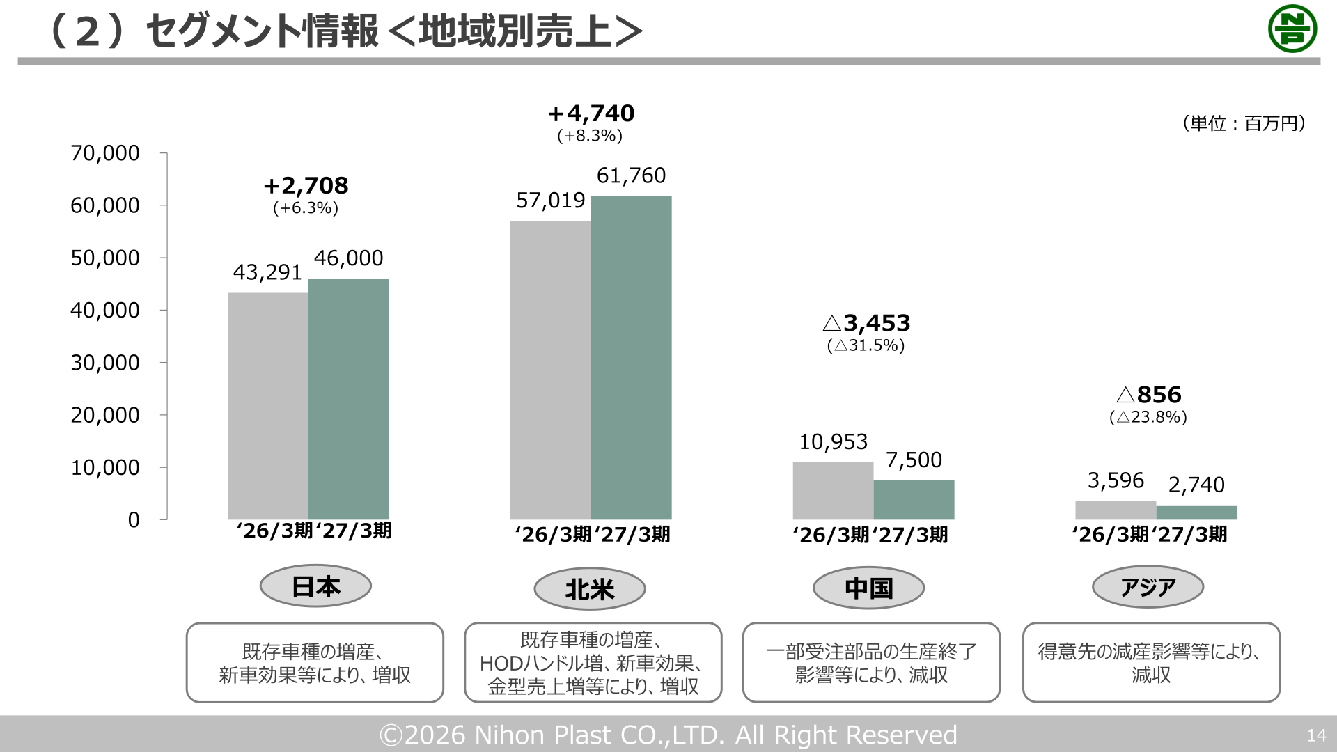 日本プラスト 地域別売上高（2027年3月期予想）