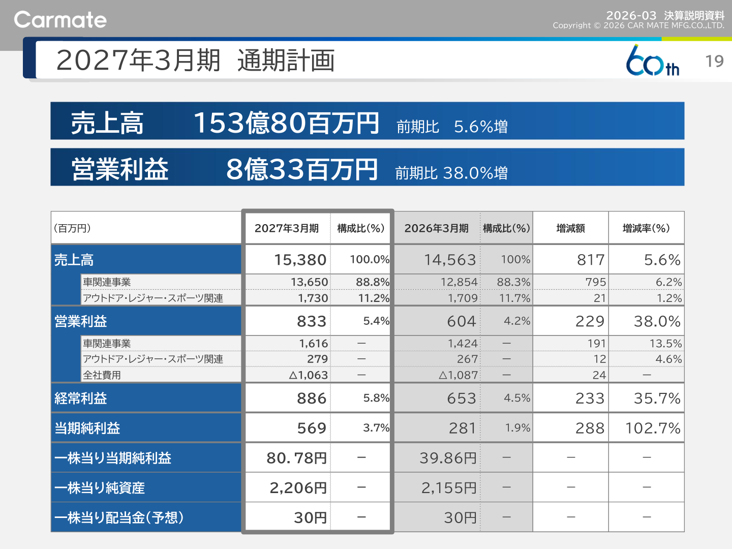 2027年3月期 通期計画