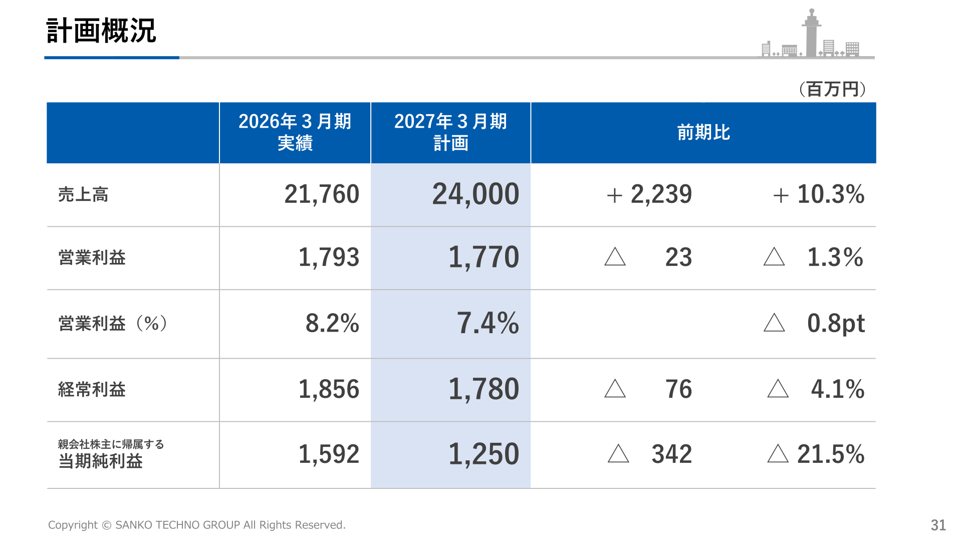 サンコーテクノ 2027年3月期 計画概況