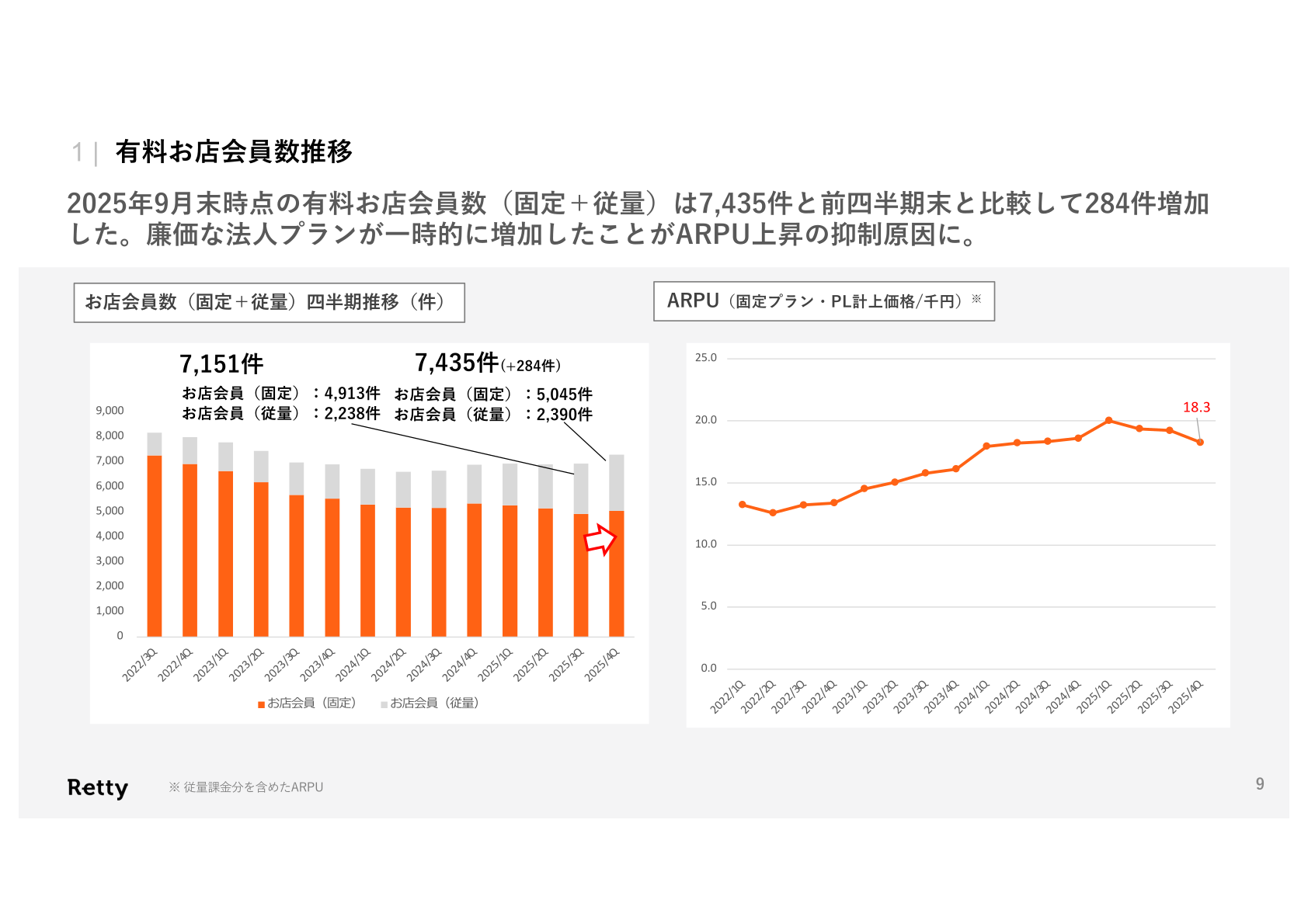Retty 有料お店会員数推移