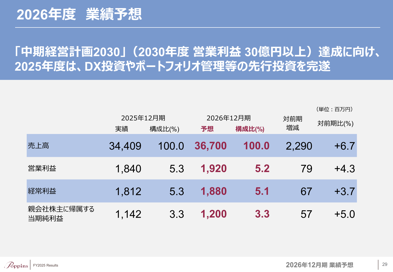 2026年12月期 業績予想