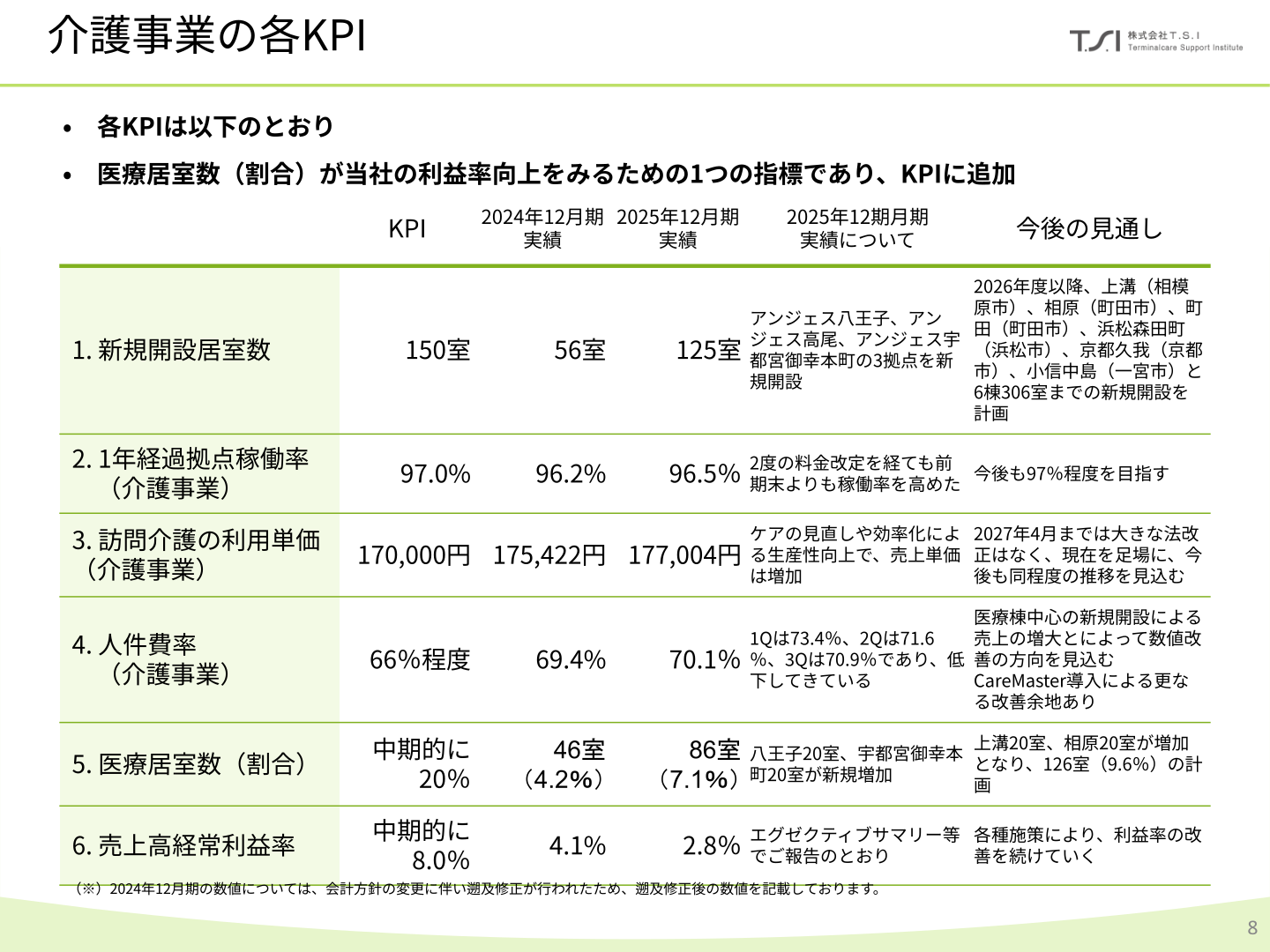 介護事業の各KPI