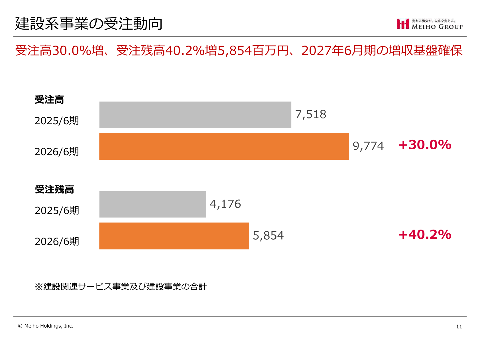 建設系事業の受注高・受注残高