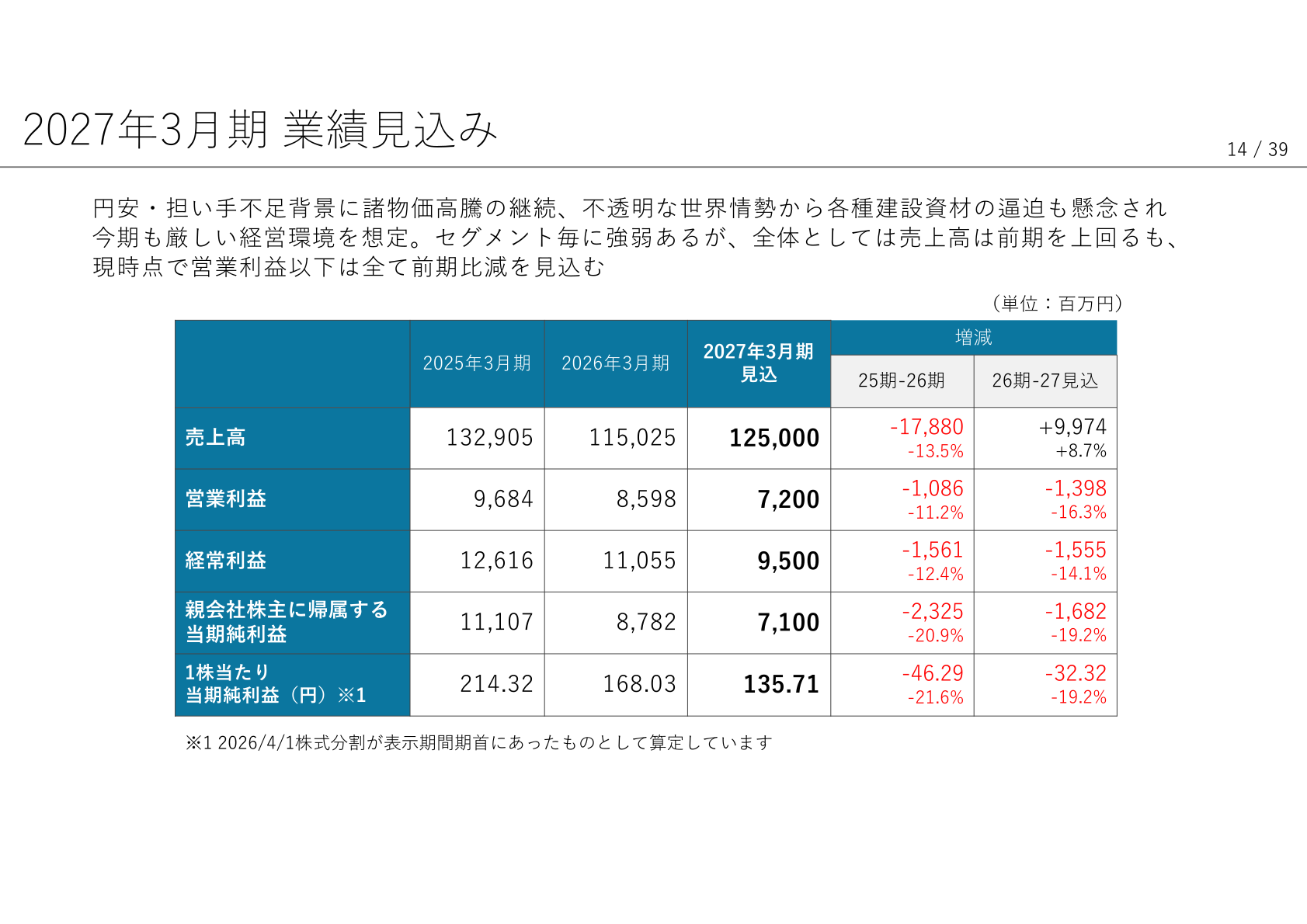 2027年3月期業績見込み