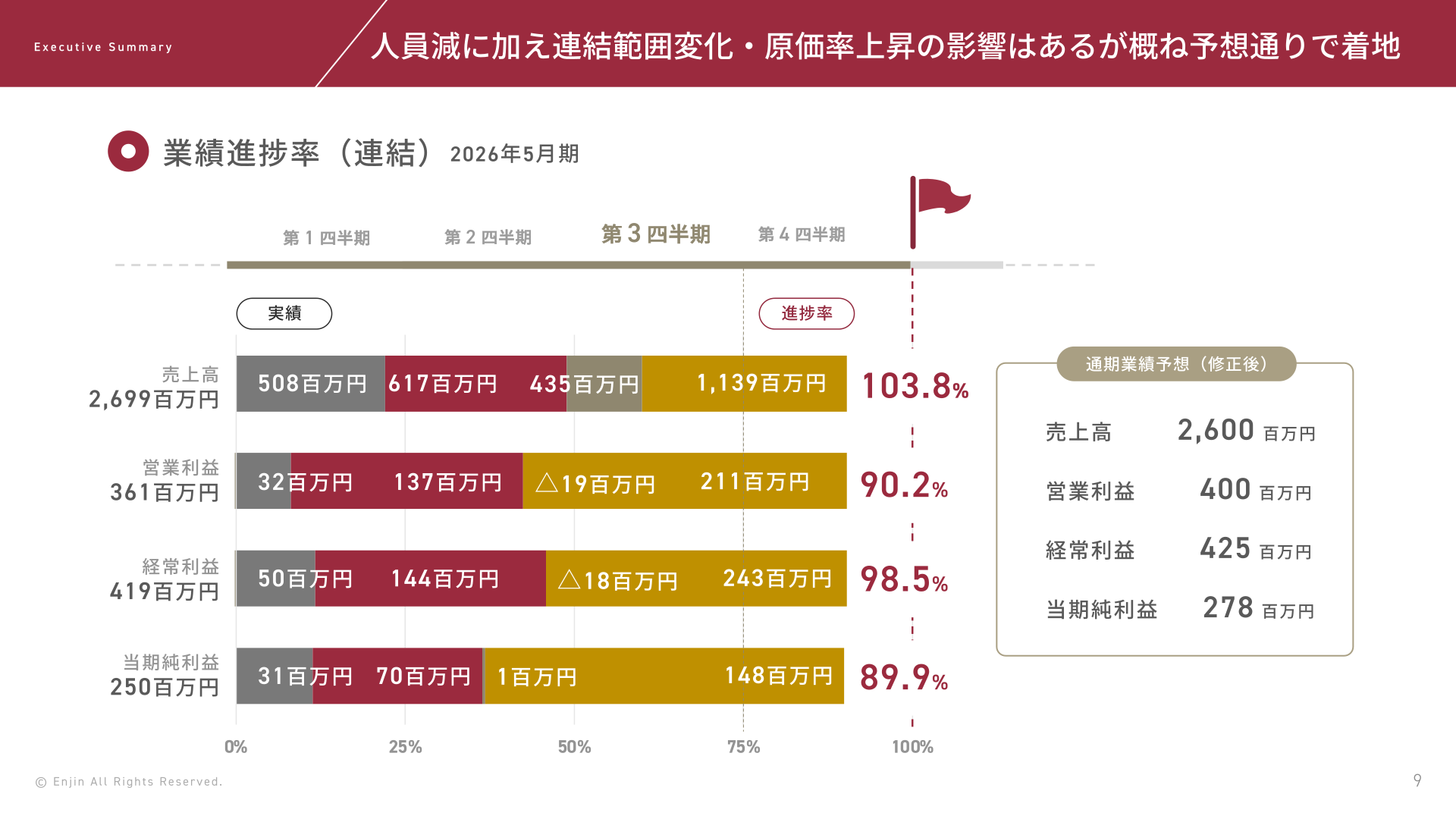 Enjin 業績進捗率（連結）2026年5月期