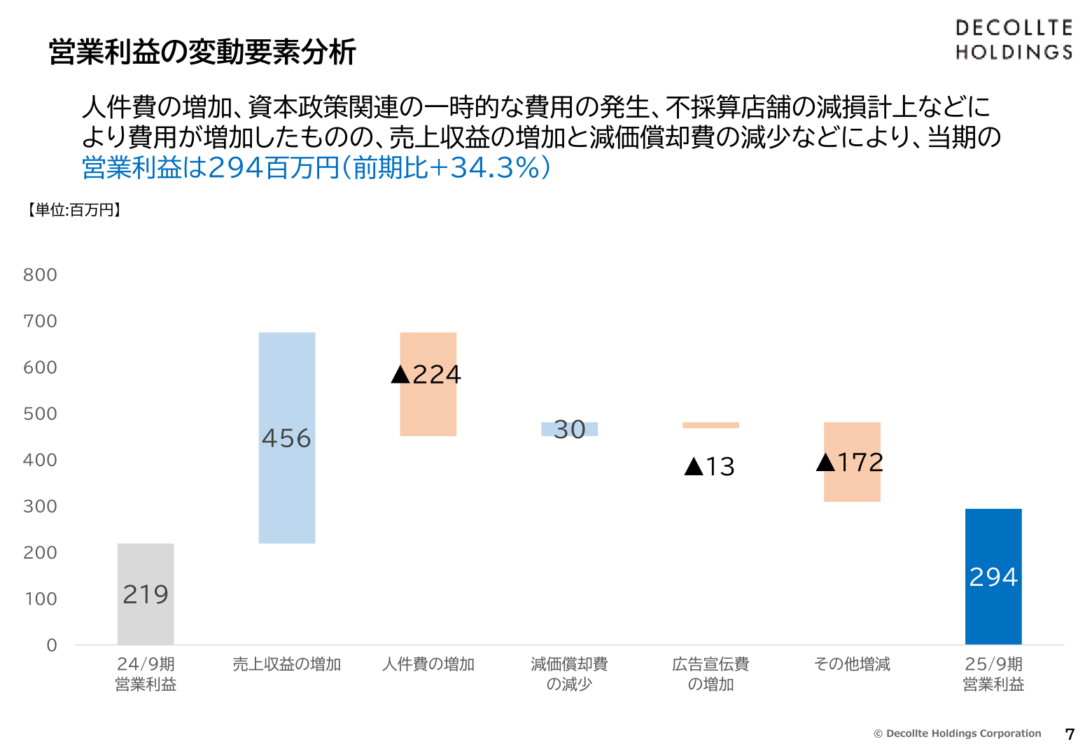 営業利益の変動要素分析