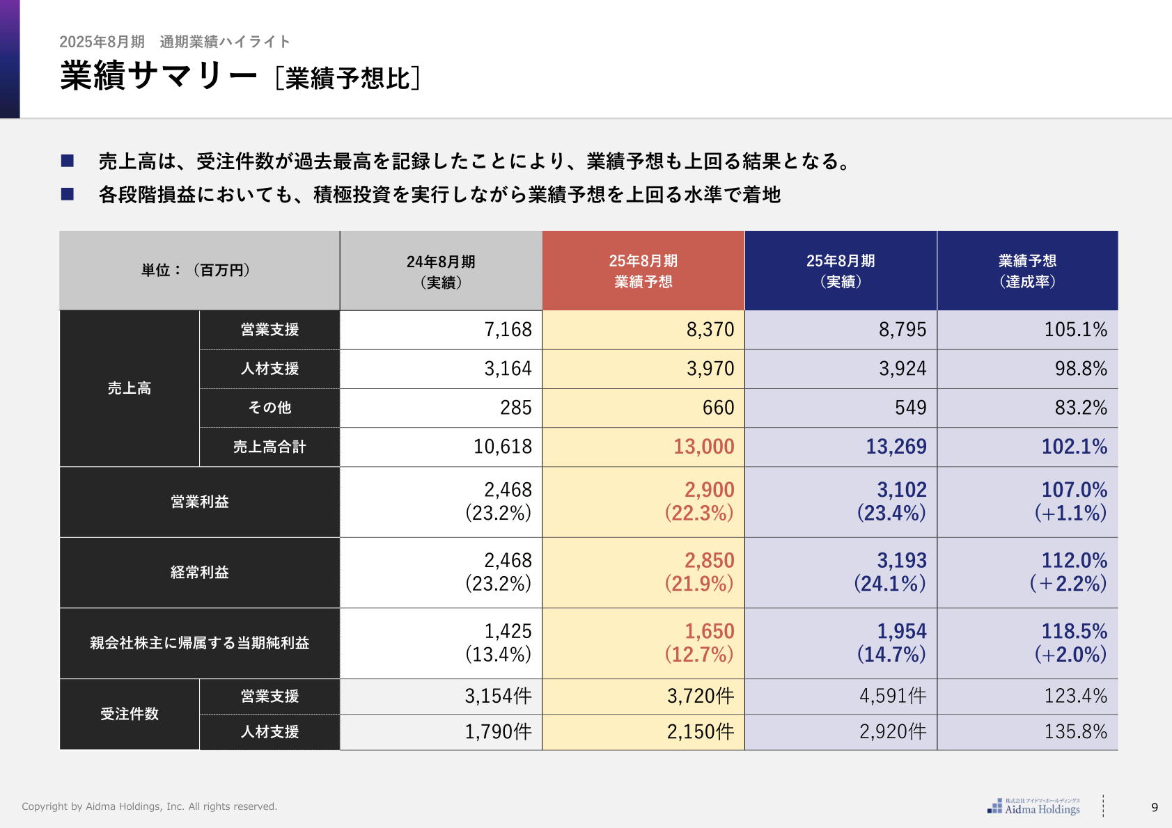 業績サマリー［業績予想比］