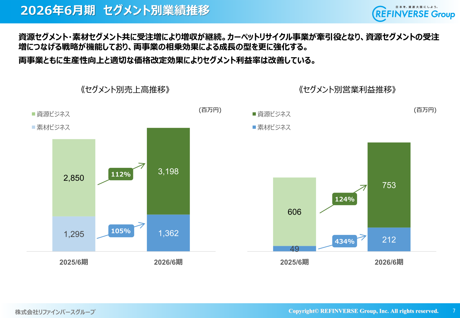 セグメント別業績推移