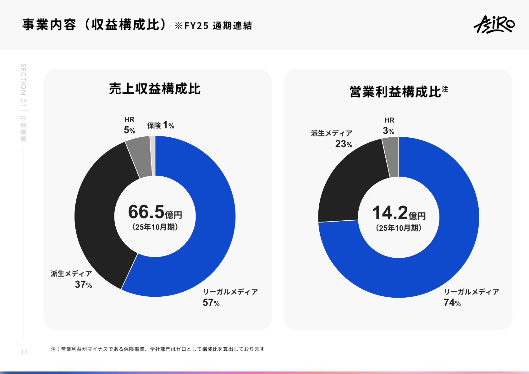 事業内容（収益構成比）FY25通期連結