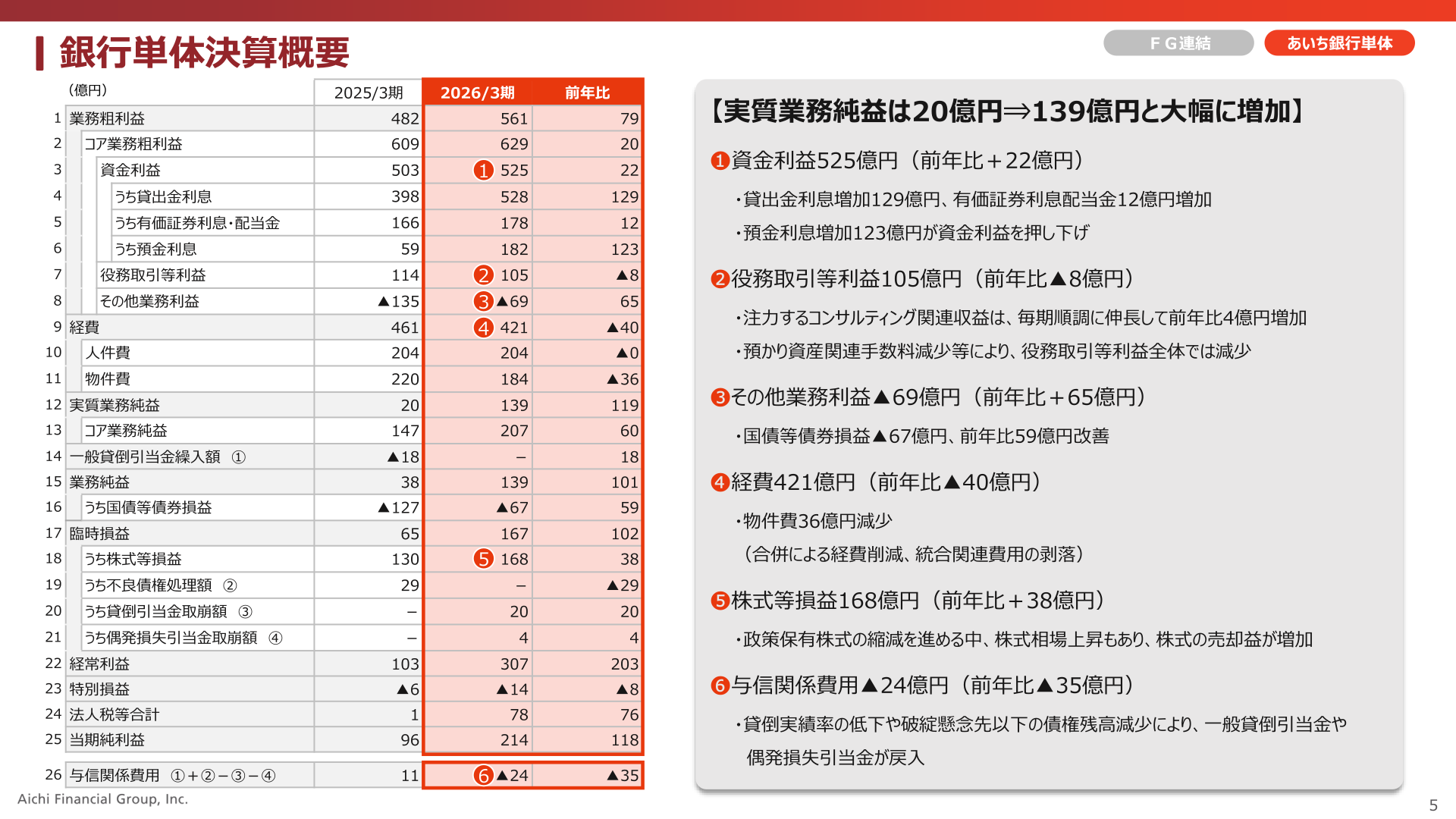銀行単体決算概要のスライド
