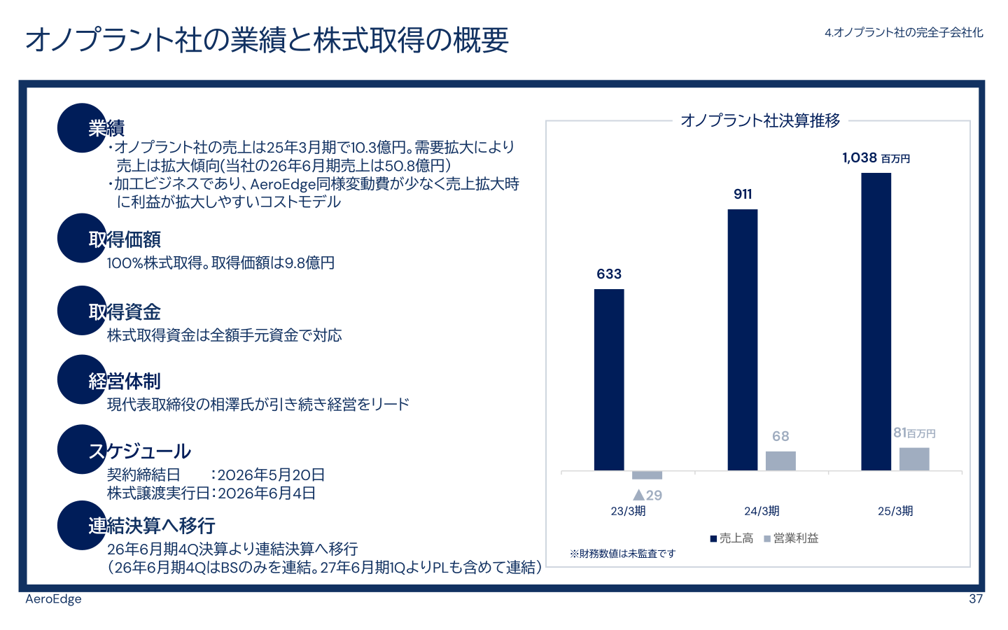オノプラント社の業績と株式取得の概要のスライド