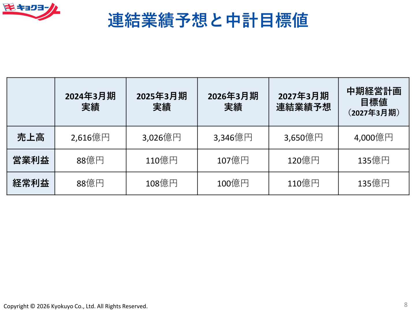 2027年3月期の連結業績予想と中期経営計画目標値の比較表