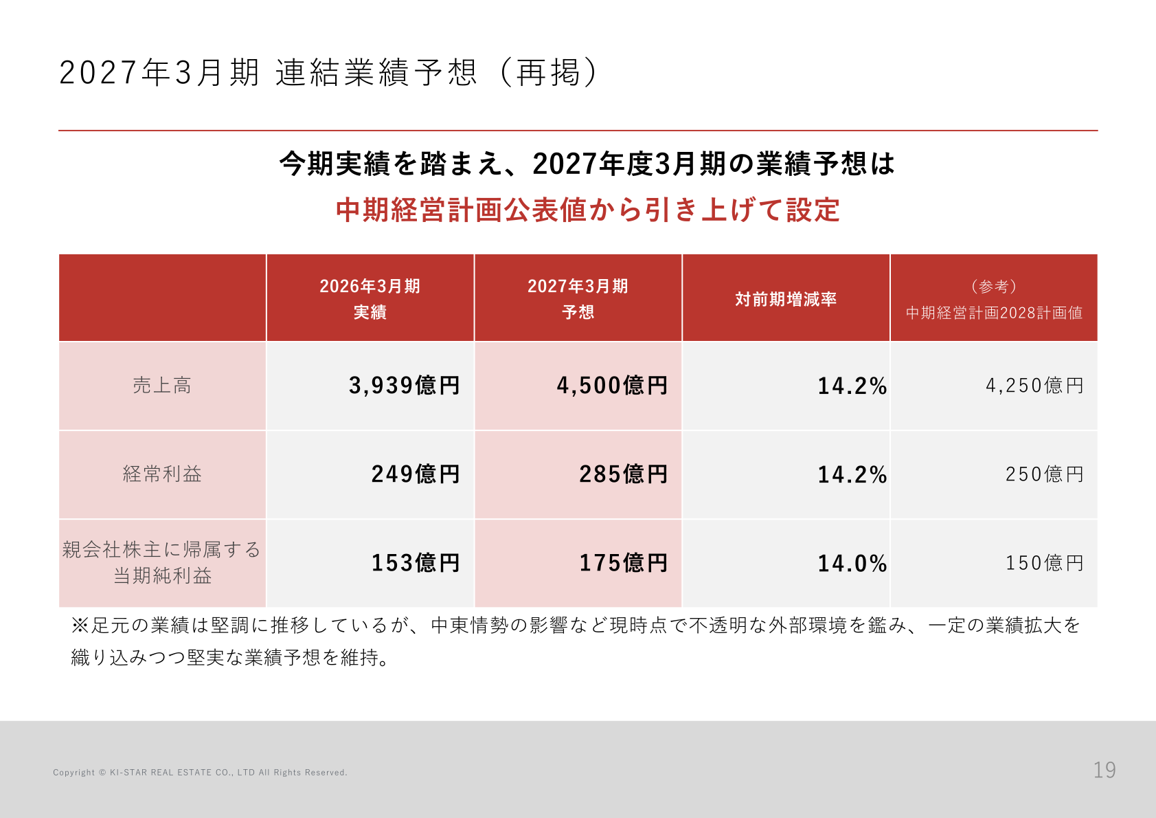 2027年3月期連結業績予想（再掲）と中期経営計画2028計画値