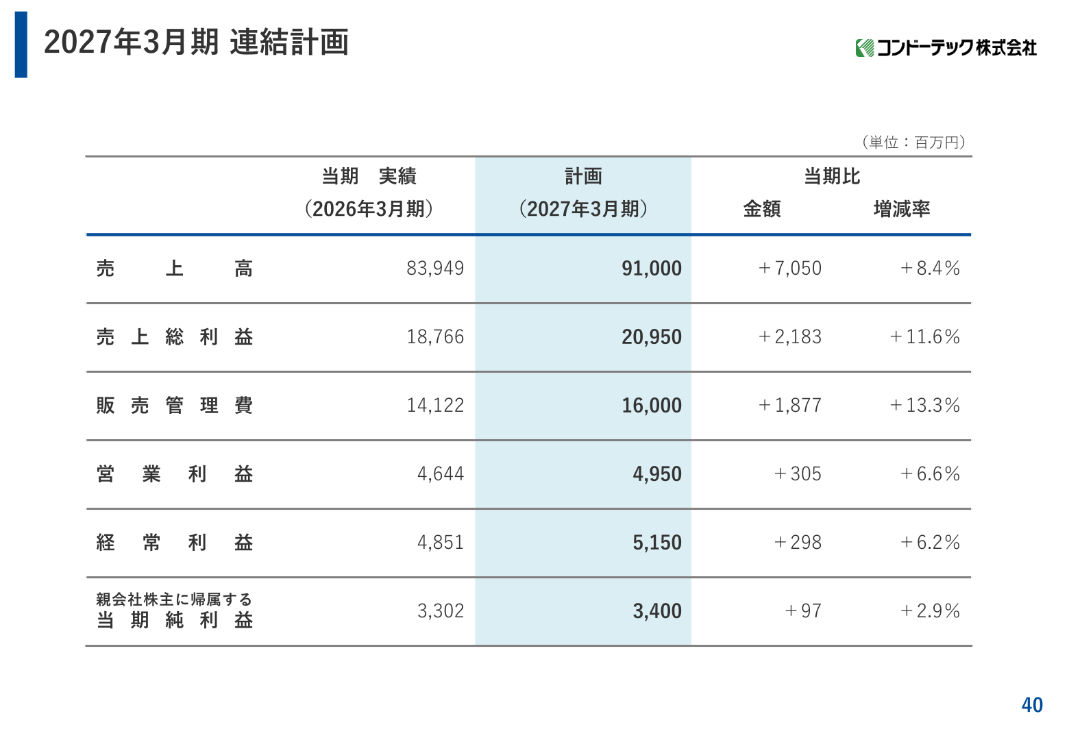 2027年3月期連結計画のスライド
