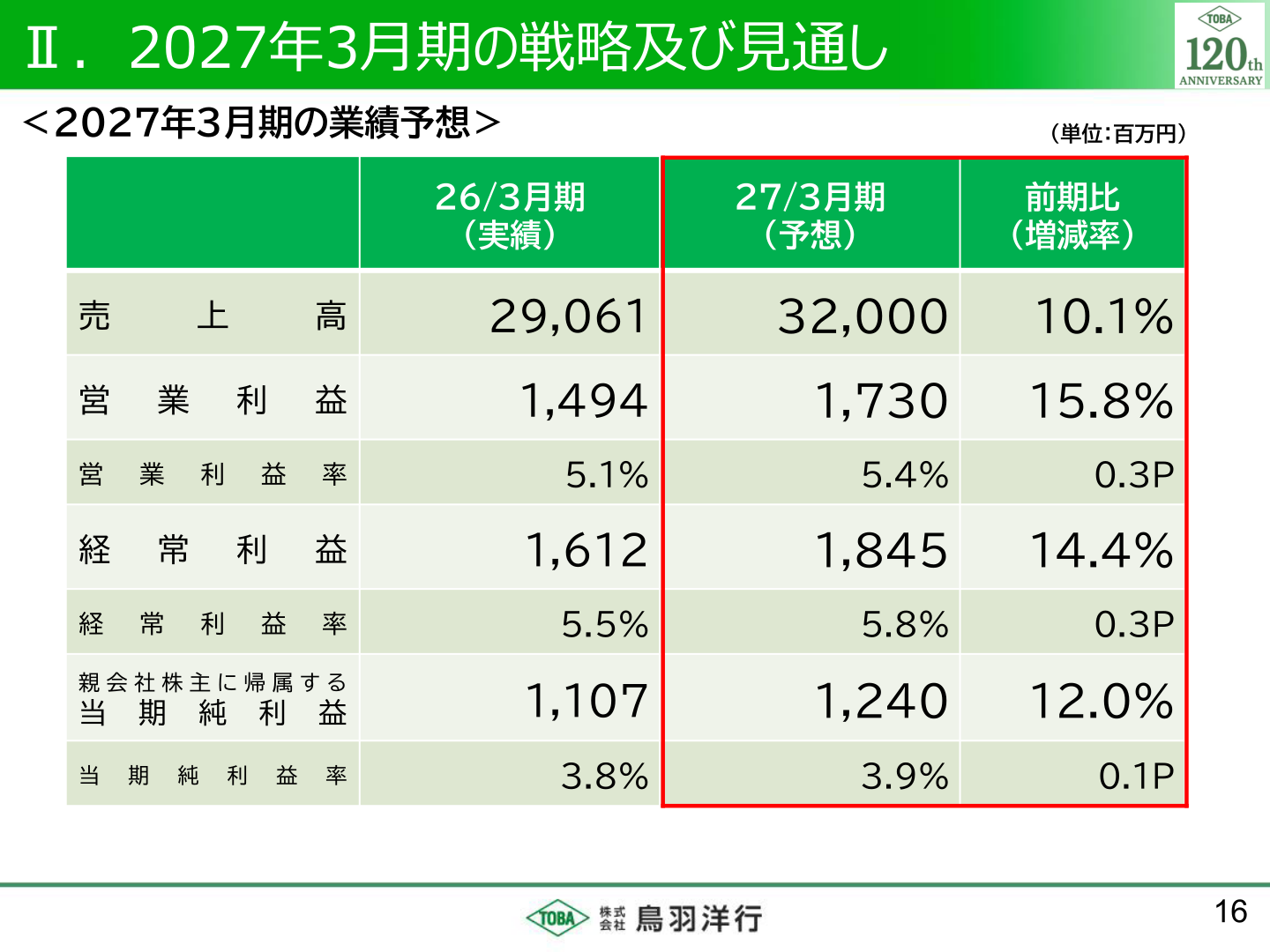 2027年3月期の業績予想