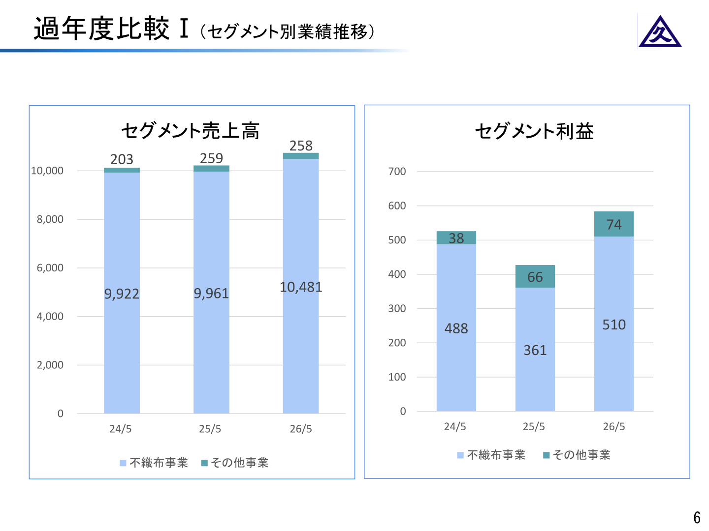 セグメント別業績推移