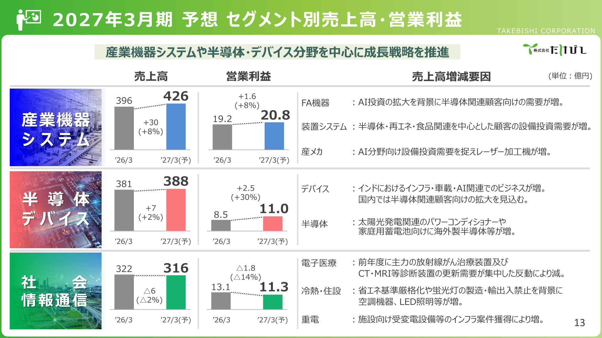 2027年3月期予想 セグメント別売上高・営業利益