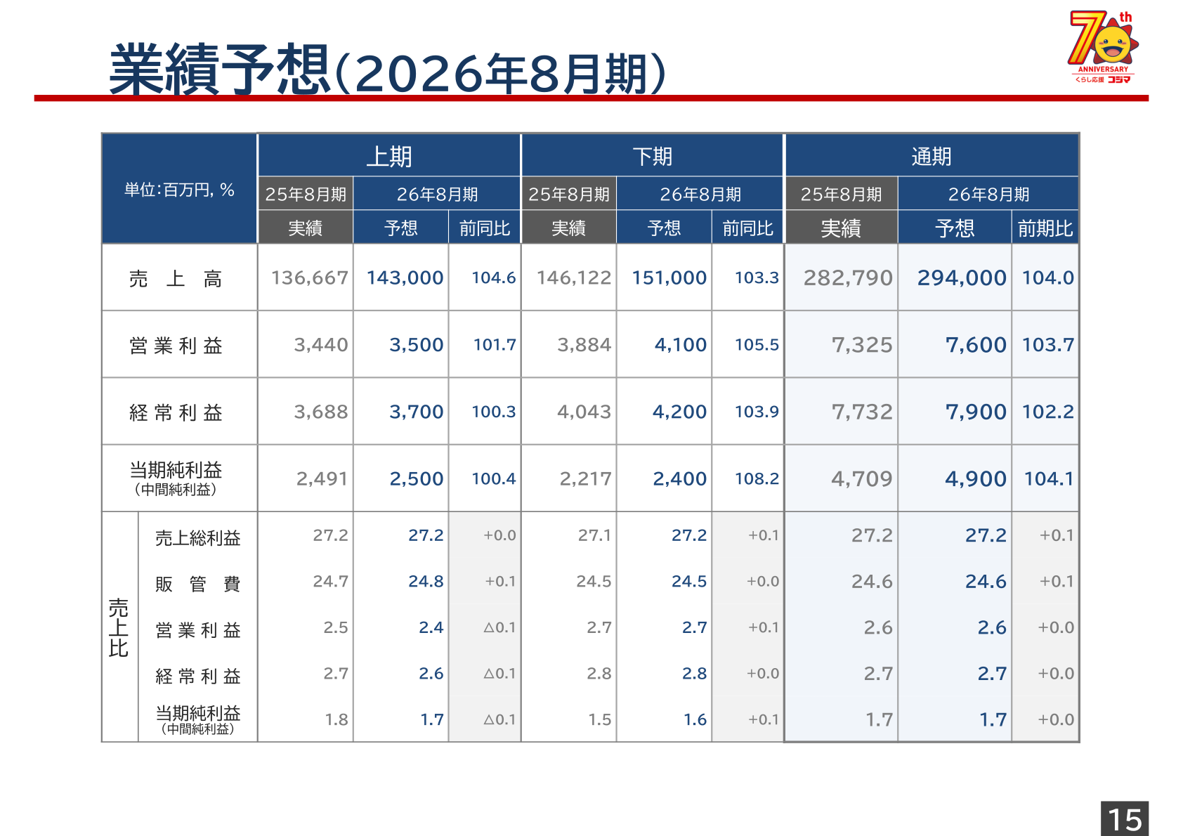 業績予想(2026年8月期)上期・下期・通期