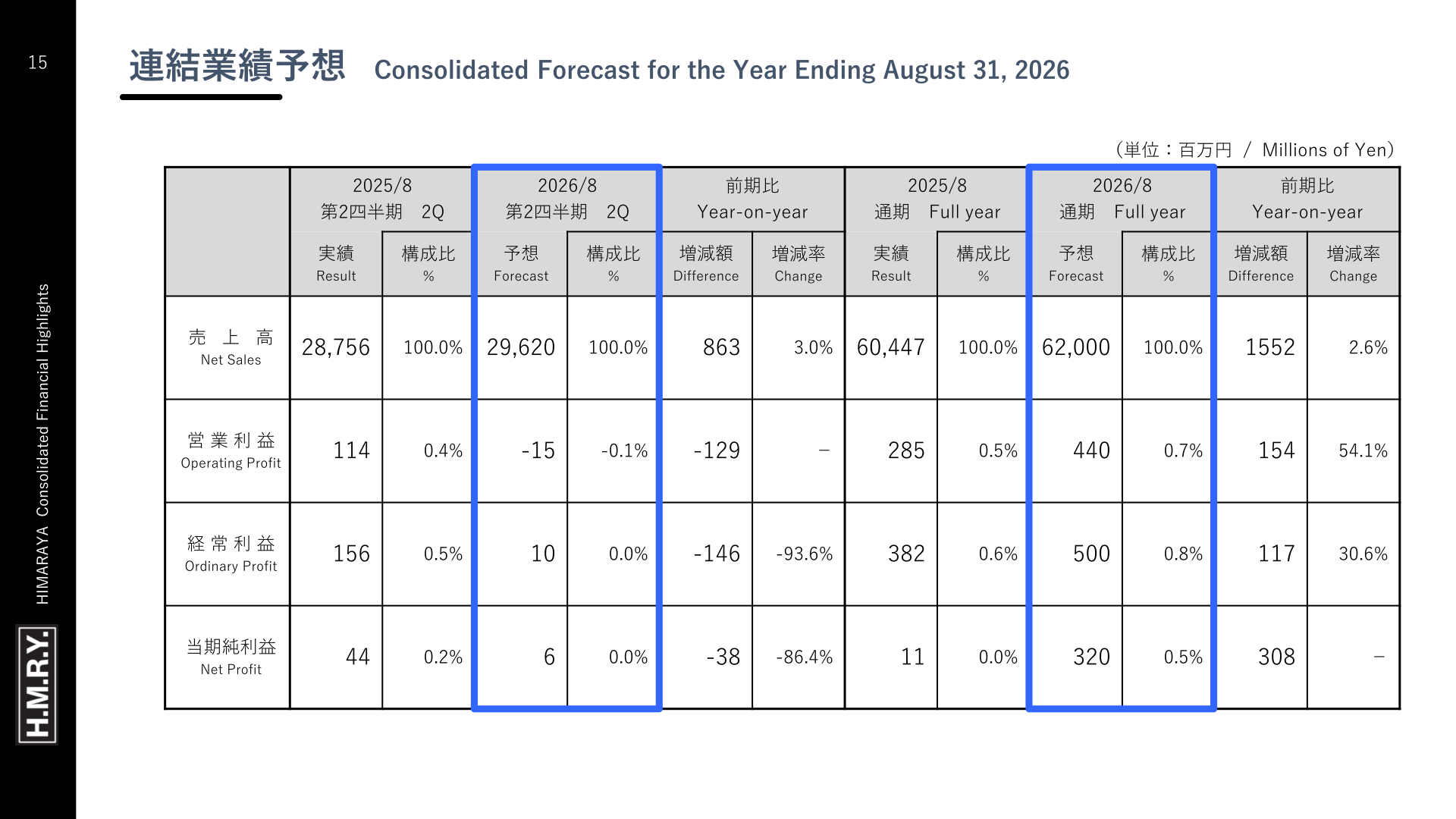 連結業績予想(2026年8月期)