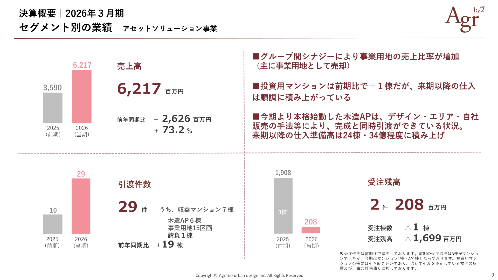 アセットソリューション事業の売上高・引渡件数・受注残高の推移