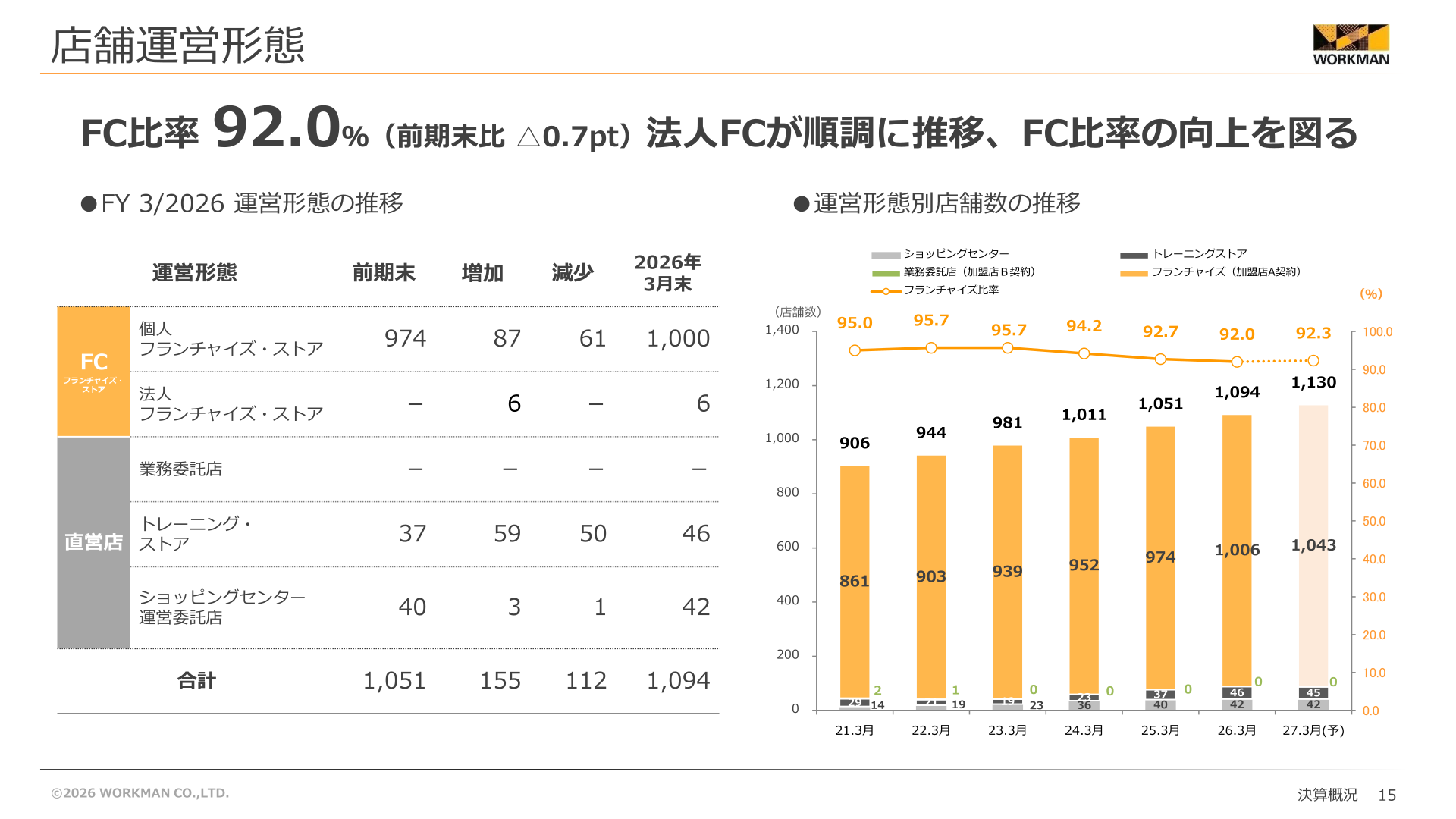 店舗運営形態・FC比率の推移