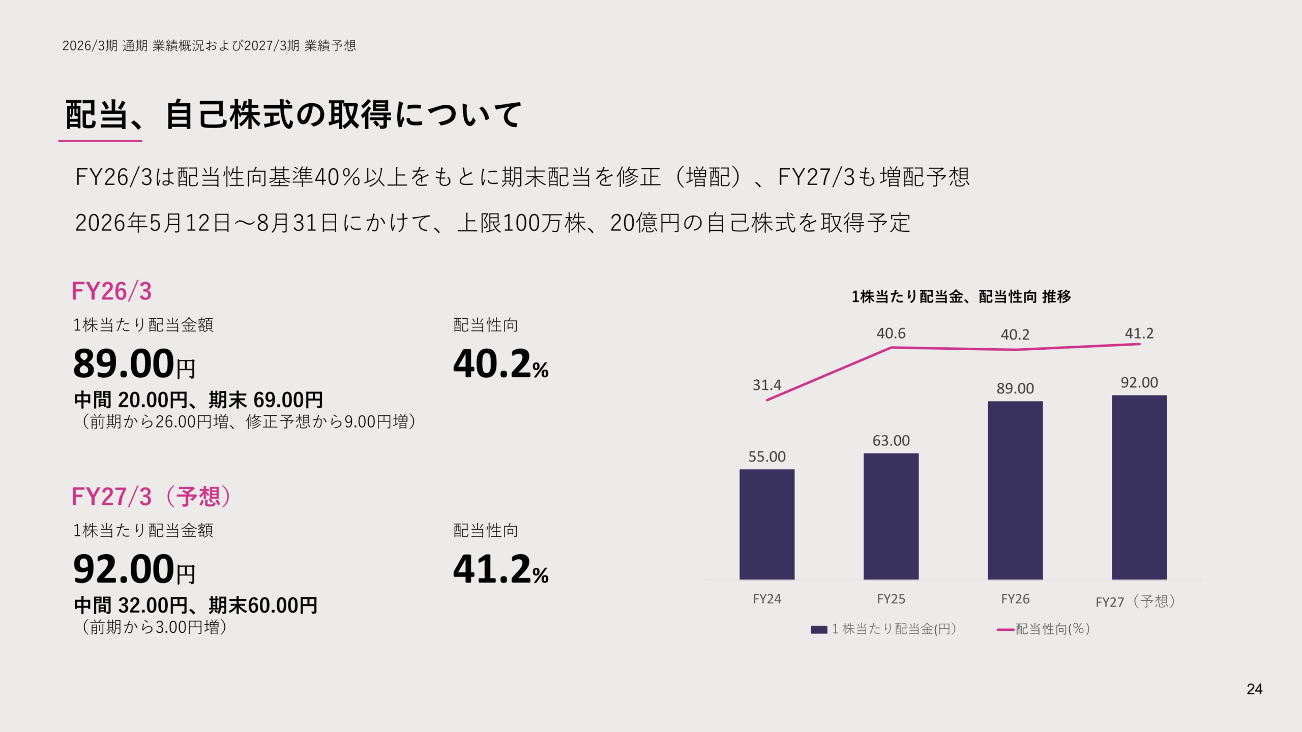配当、自己株式の取得について(1株当たり配当金・配当性向の推移)