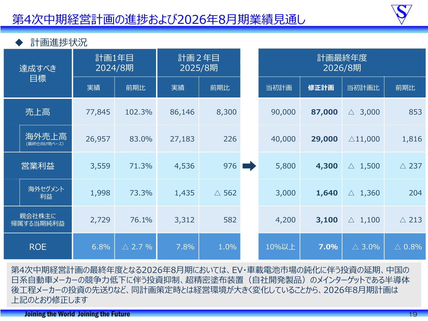第4次中期経営計画の進捗および2026年8月期業績見通し(計画進捗状況)
