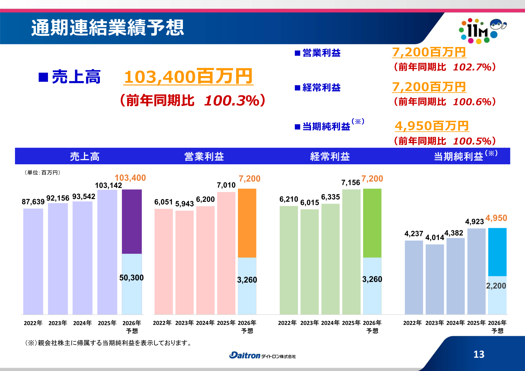 2026年12月期通期連結業績予想(売上高・営業利益・経常利益・当期純利益)のスライド