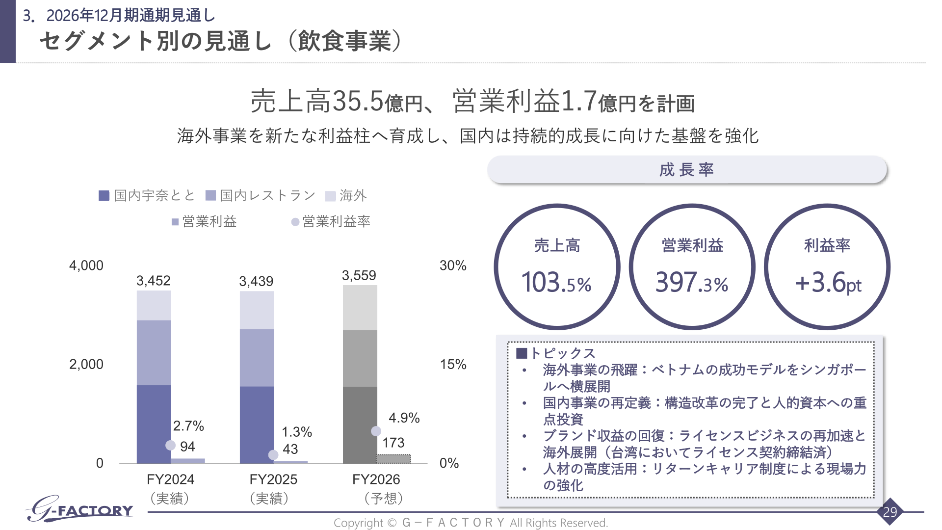 飲食事業 売上高・営業利益推移