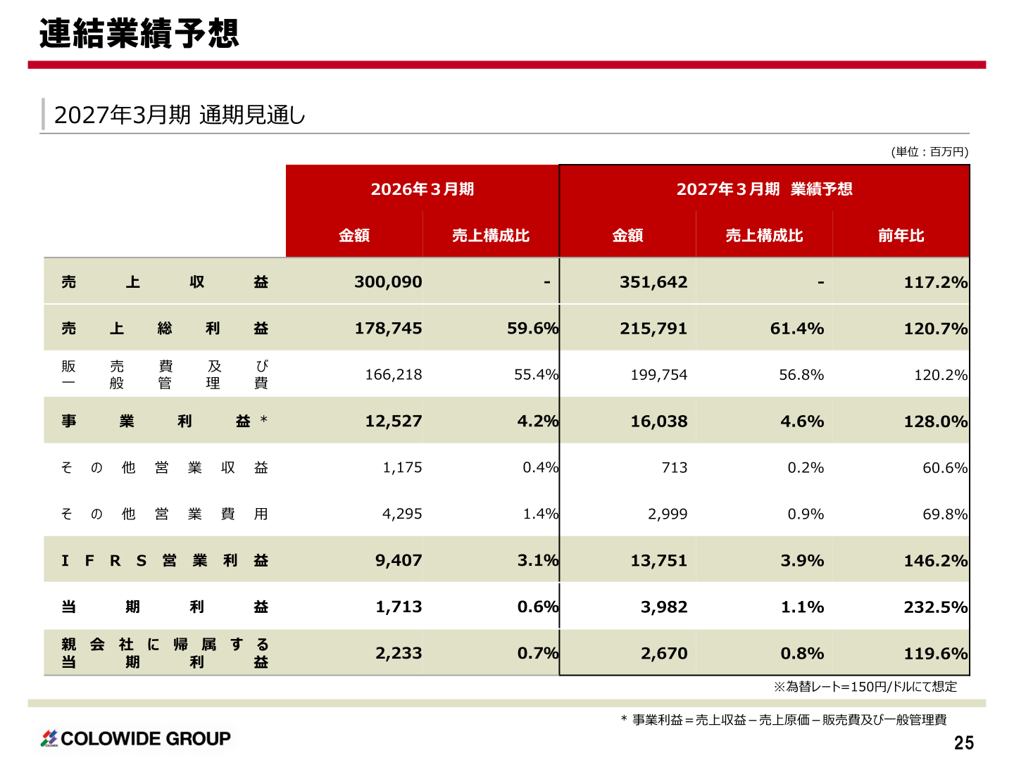 2027年3月期の連結業績予想(売上収益・売上総利益・販管費・事業利益・IFRS営業利益・当期利益)