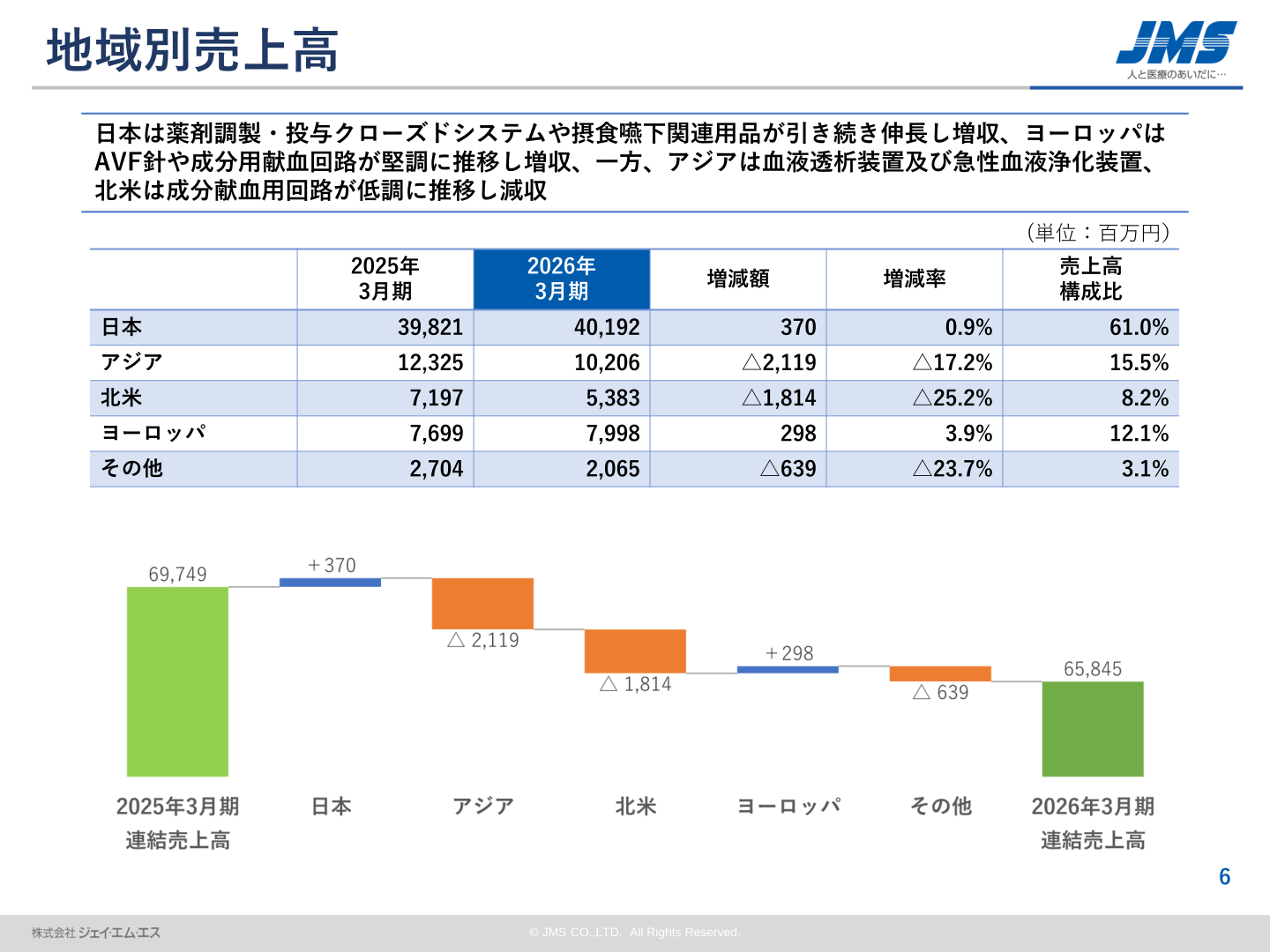 地域別売上高