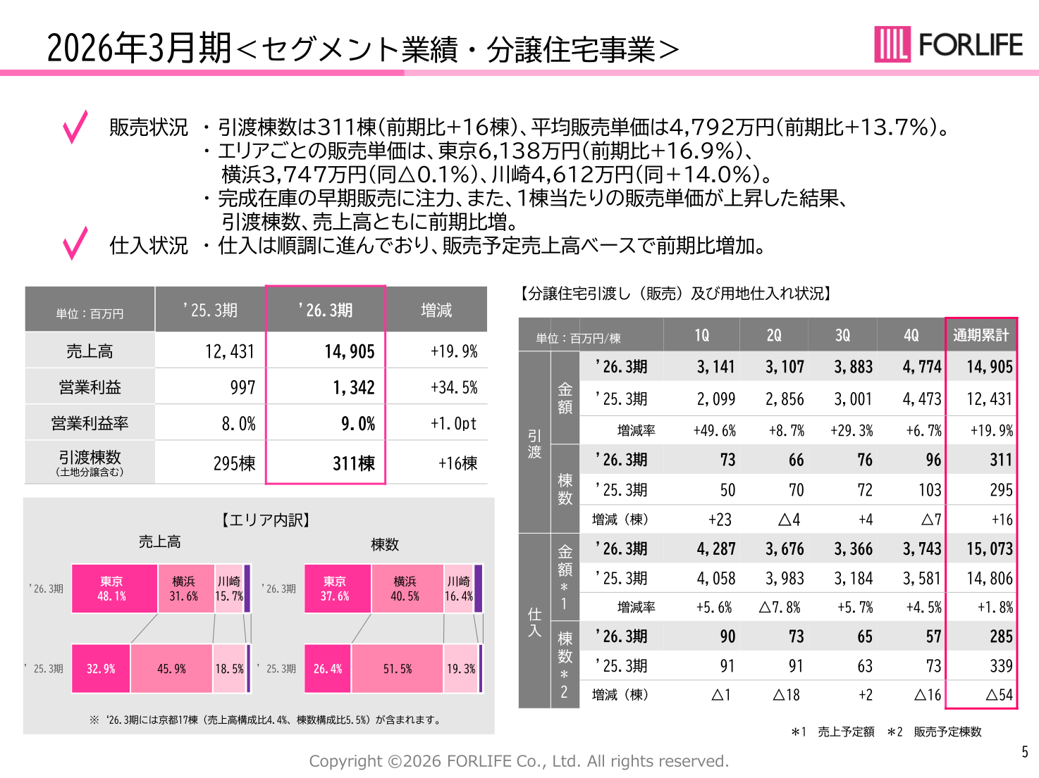 分譲住宅事業のセグメント業績