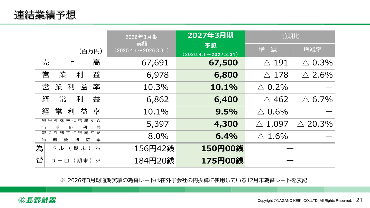 連結業績予想