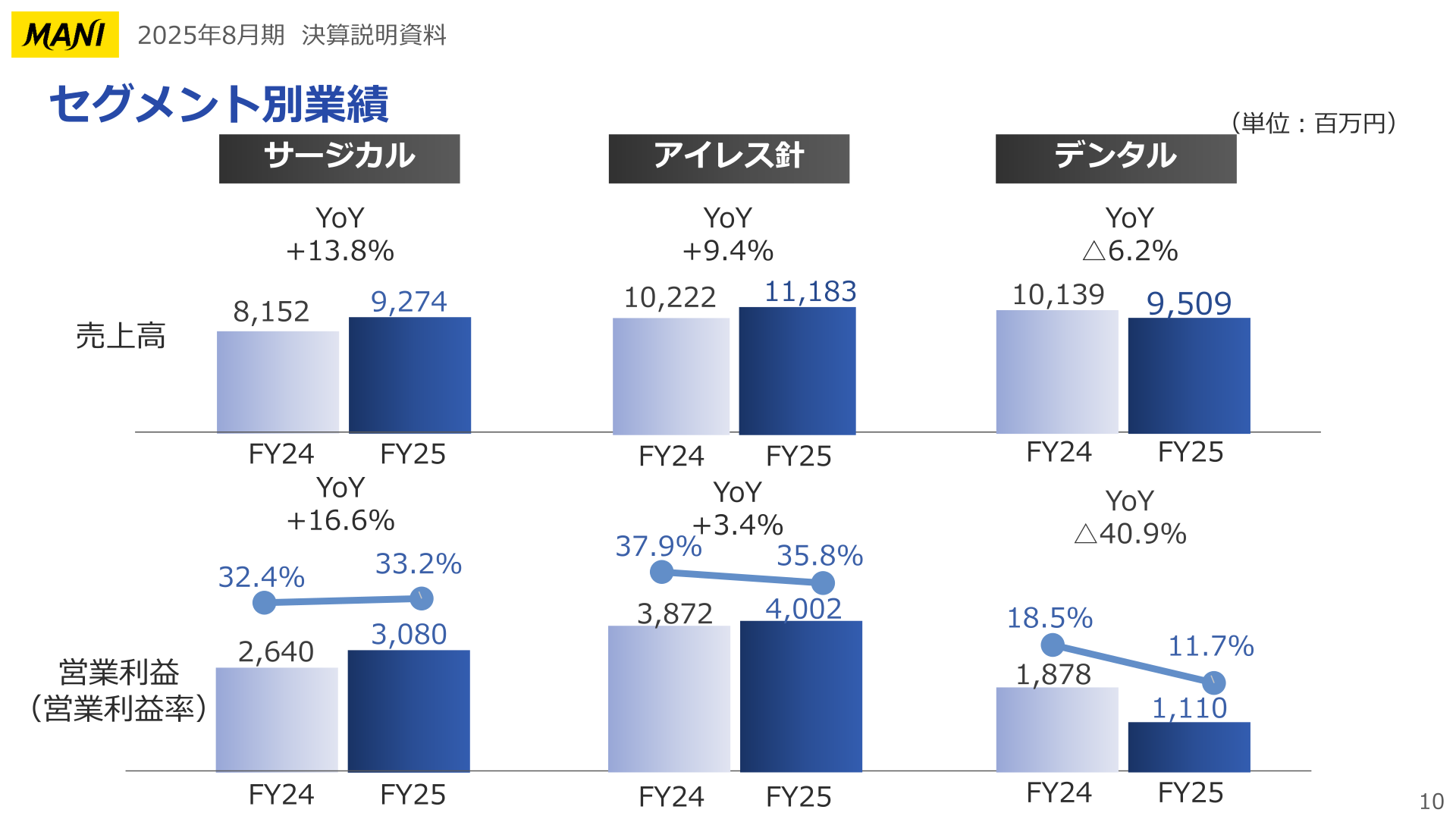 セグメント別業績（売上高・営業利益）