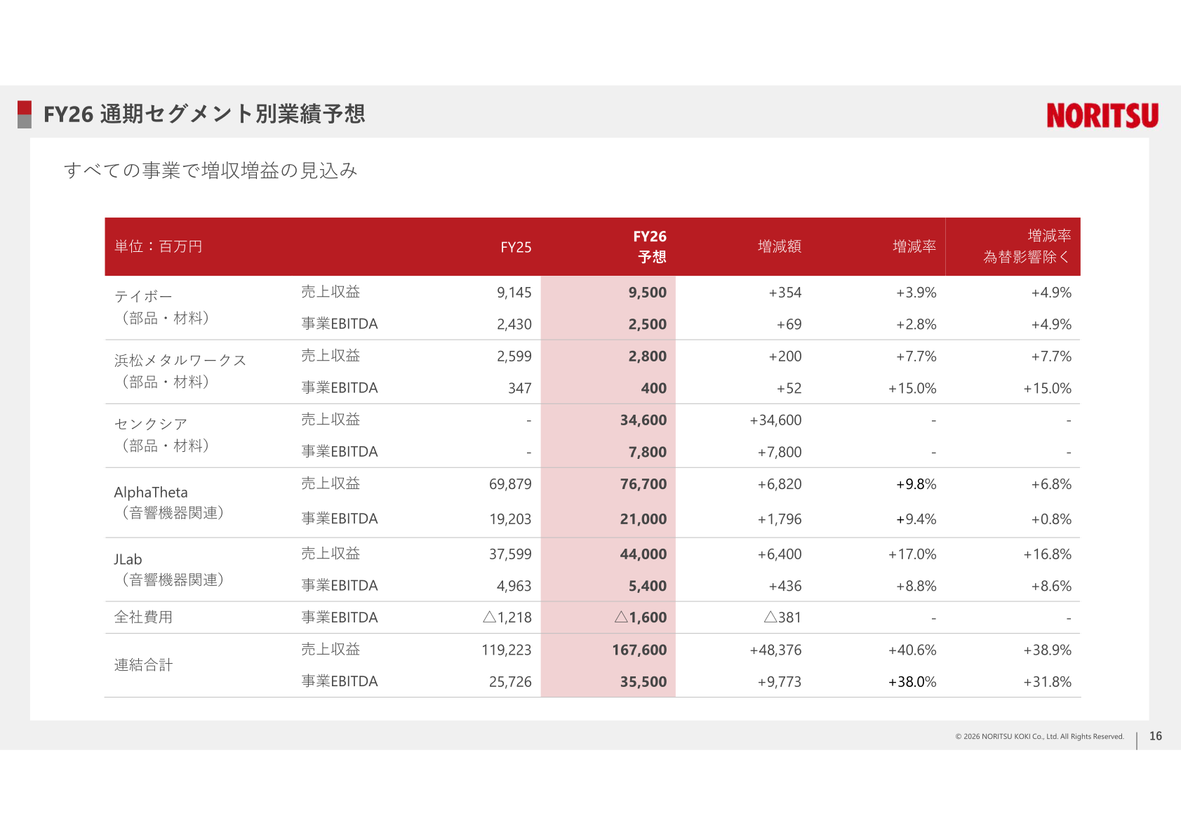 FY26 通期セグメント別業績予想