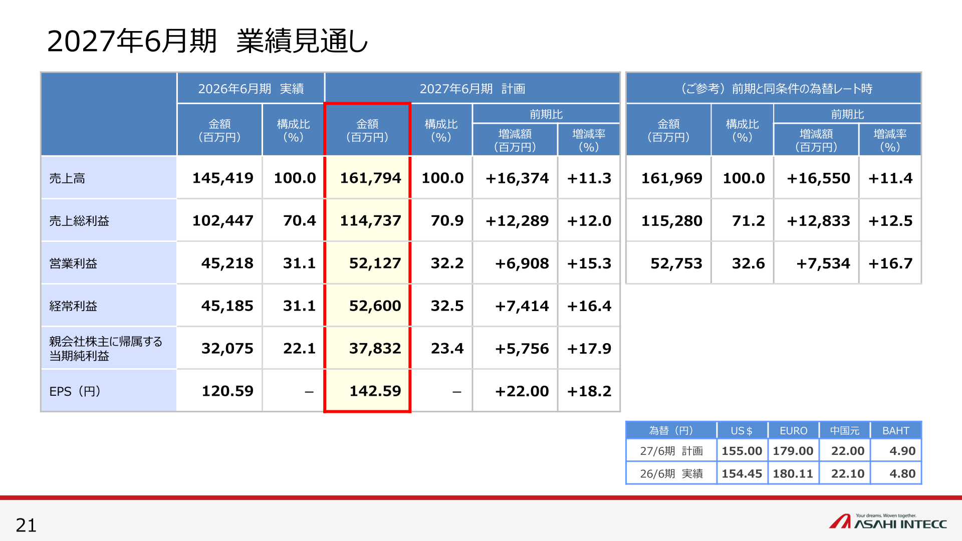 2027年6月期業績見通し