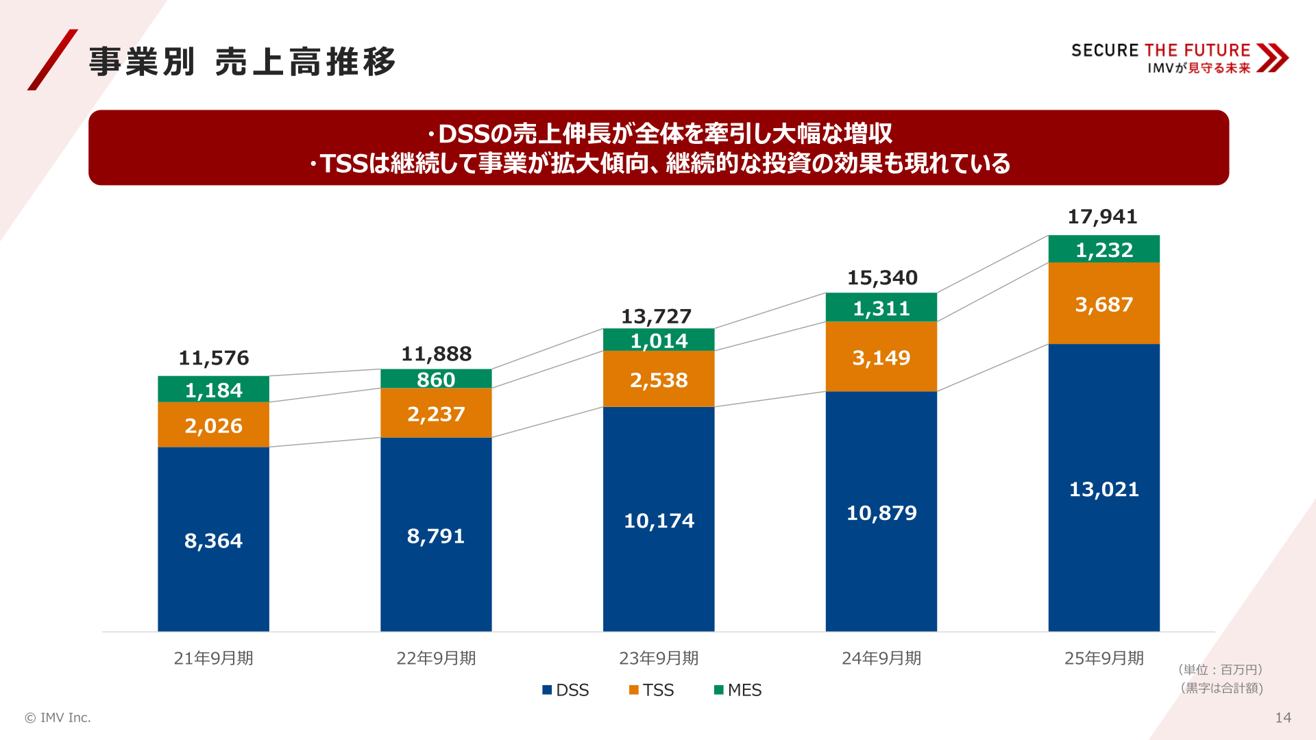 事業別売上高推移