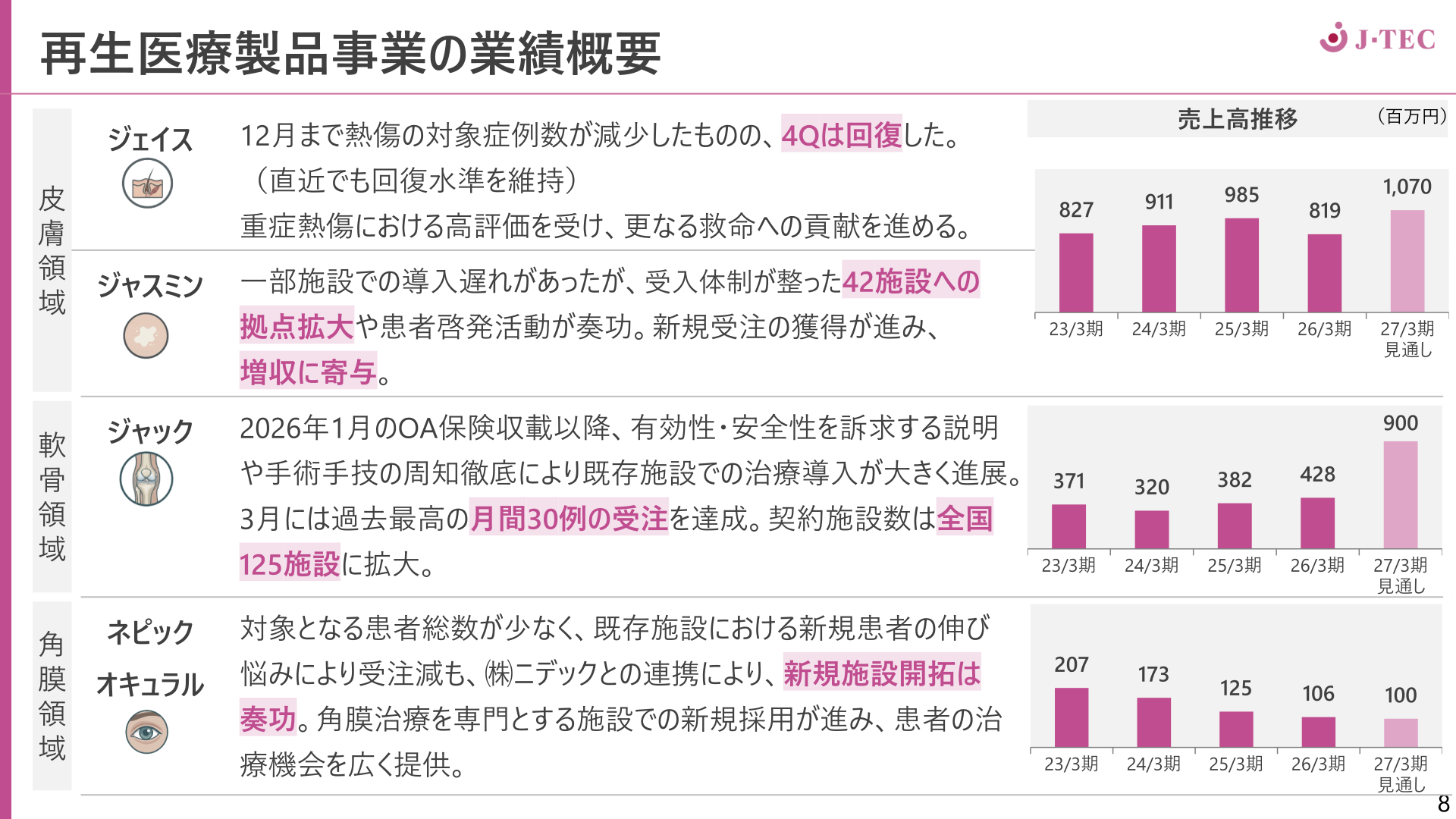 再生医療製品事業の業績概要