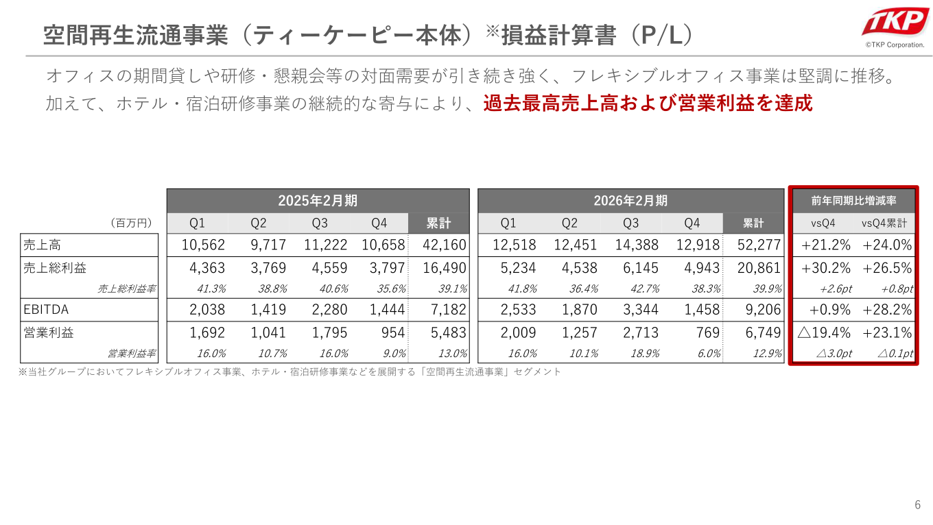 空間再生流通事業(ティーケーピー本体)の損益計算書(P/L)を示す表