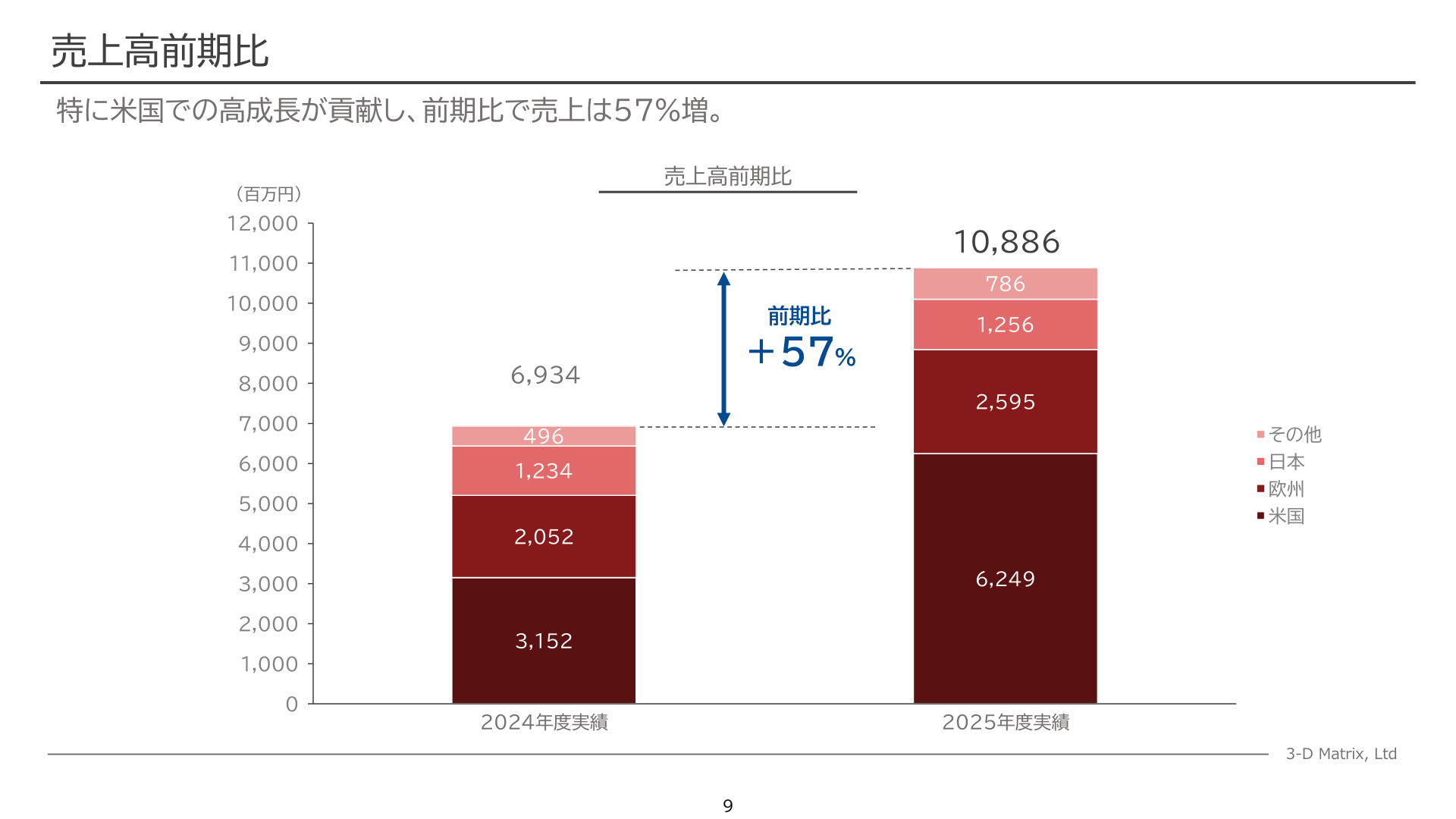 エリア別売上高前期比