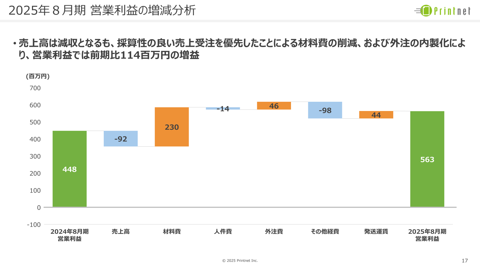 2025年8月期 営業利益の増減分析