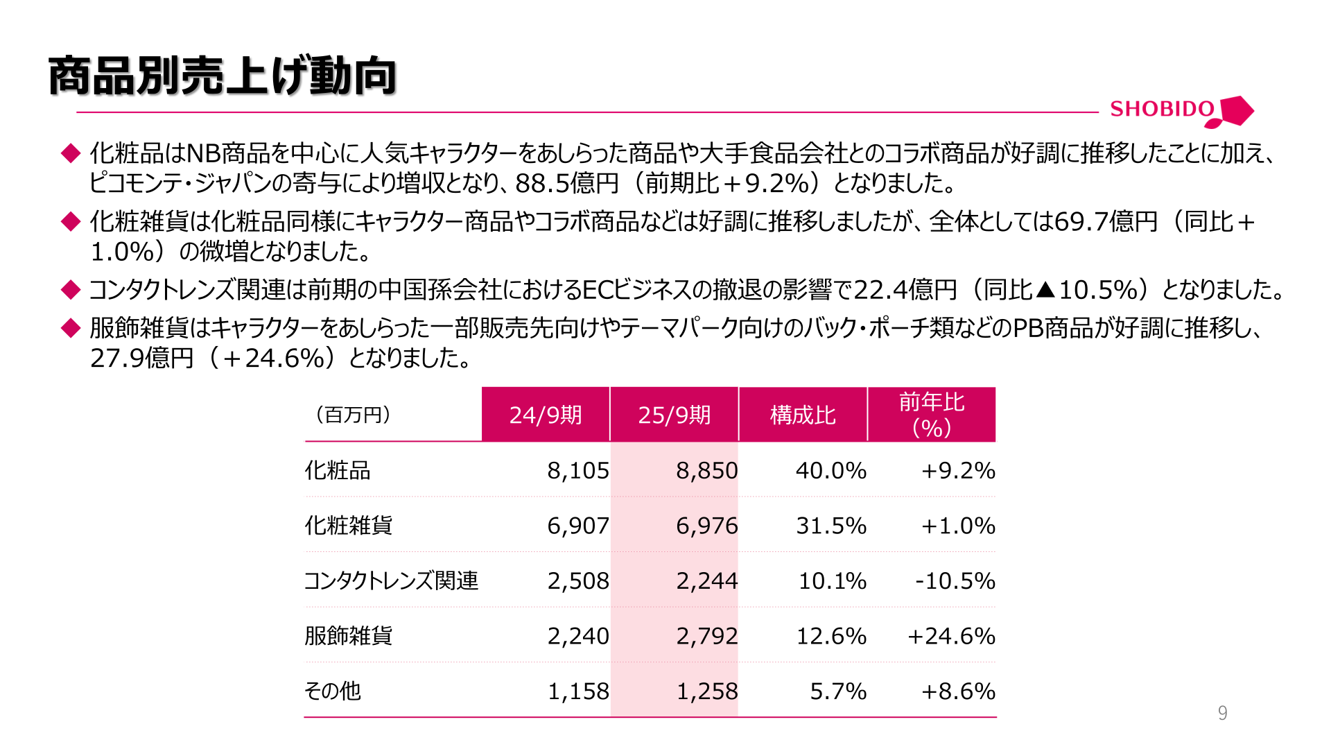 商品別売上げ動向