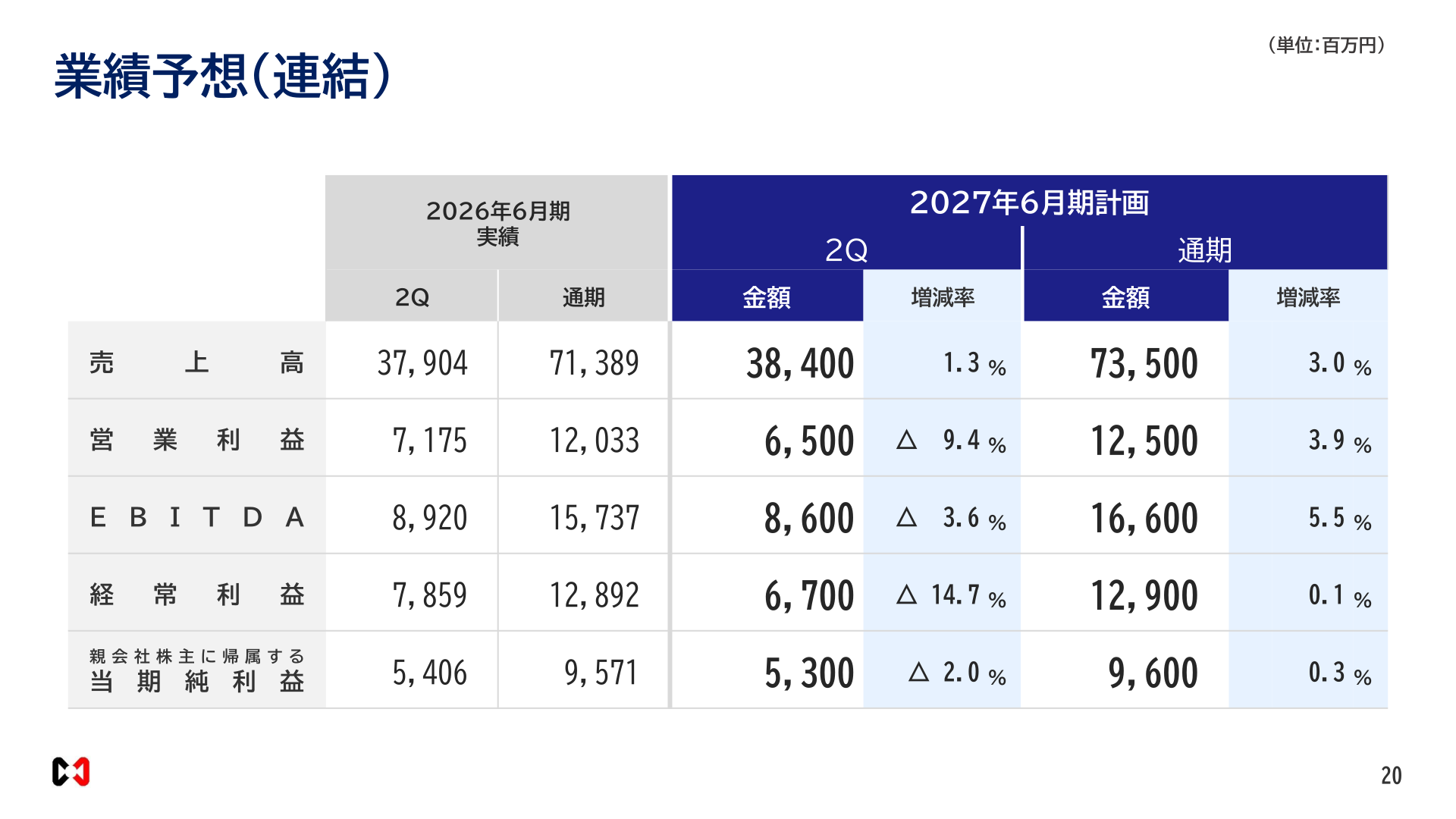 業績予想（連結）