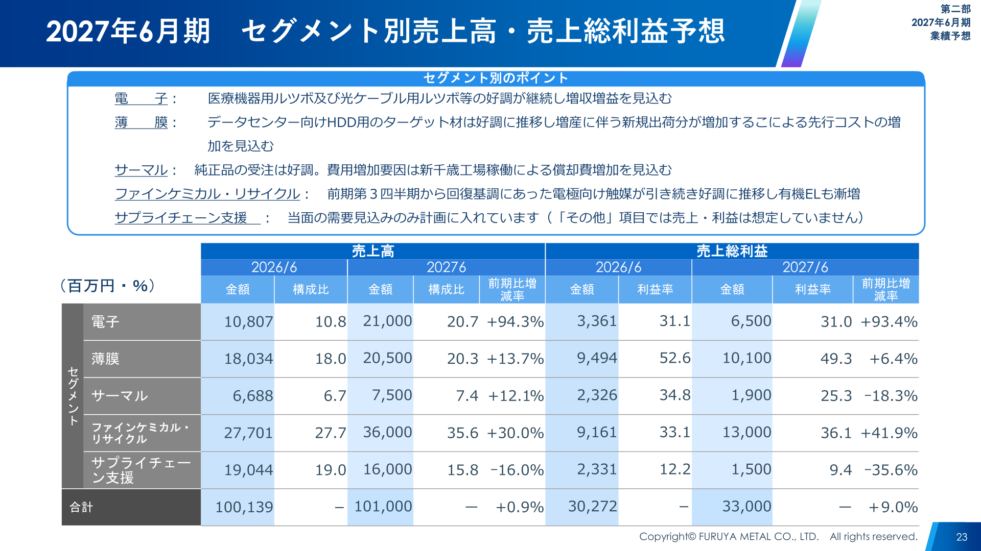 2027年6月期セグメント別売上高・売上総利益予想