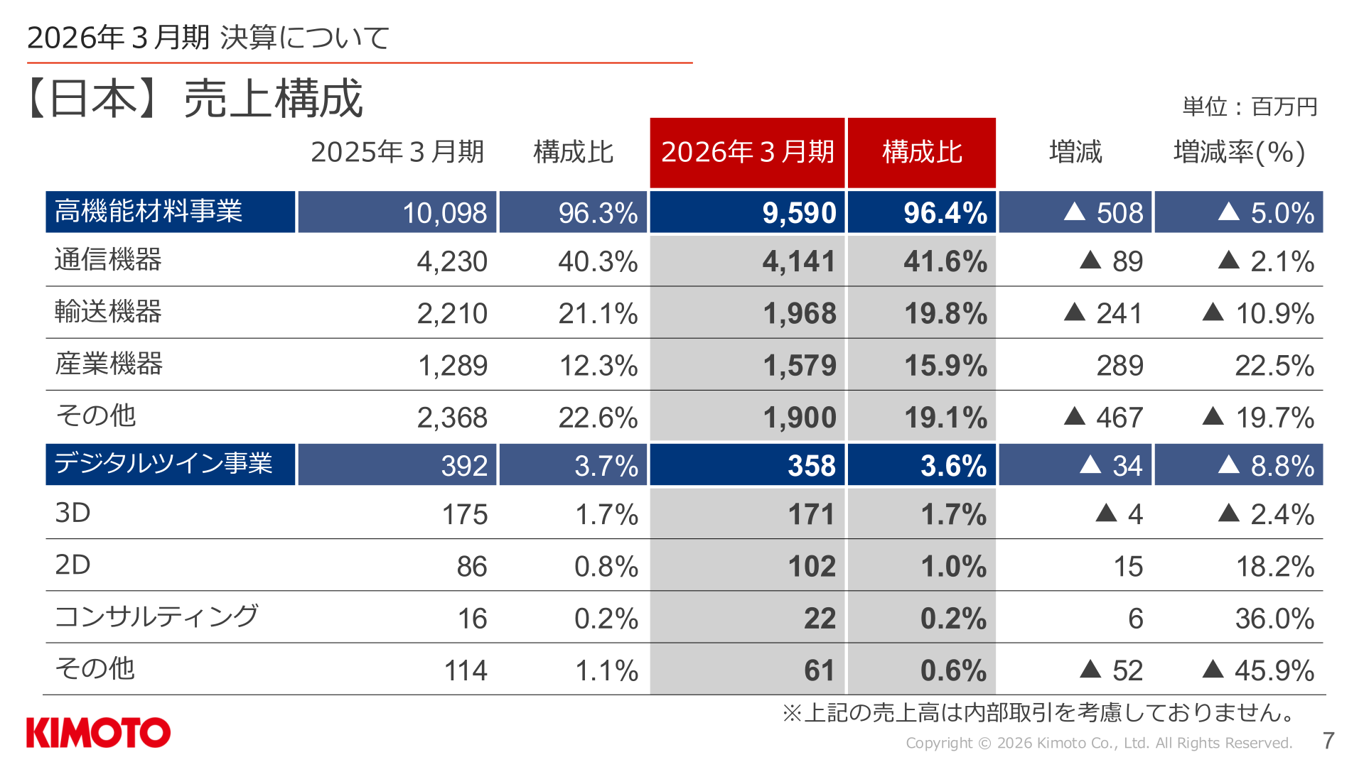 【日本】売上構成